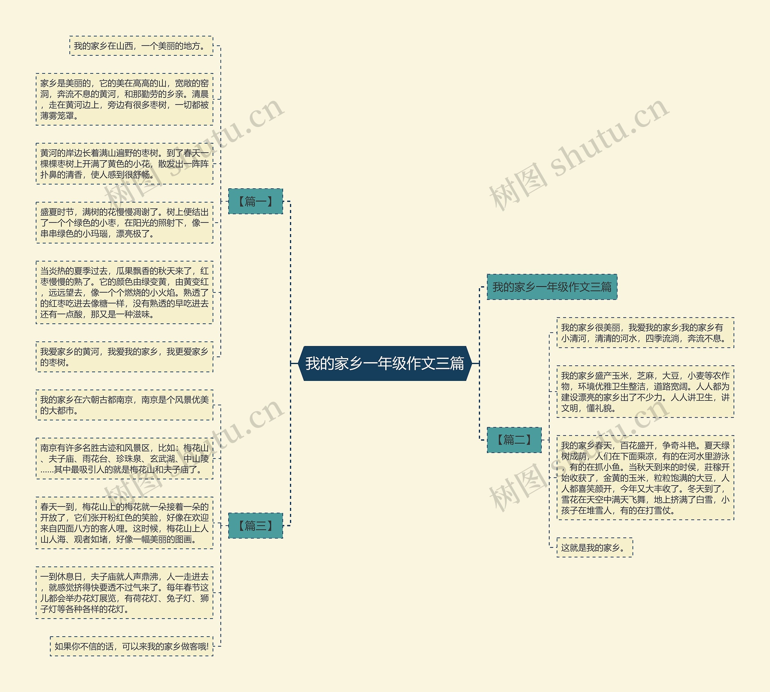 我的家乡一年级作文三篇思维导图