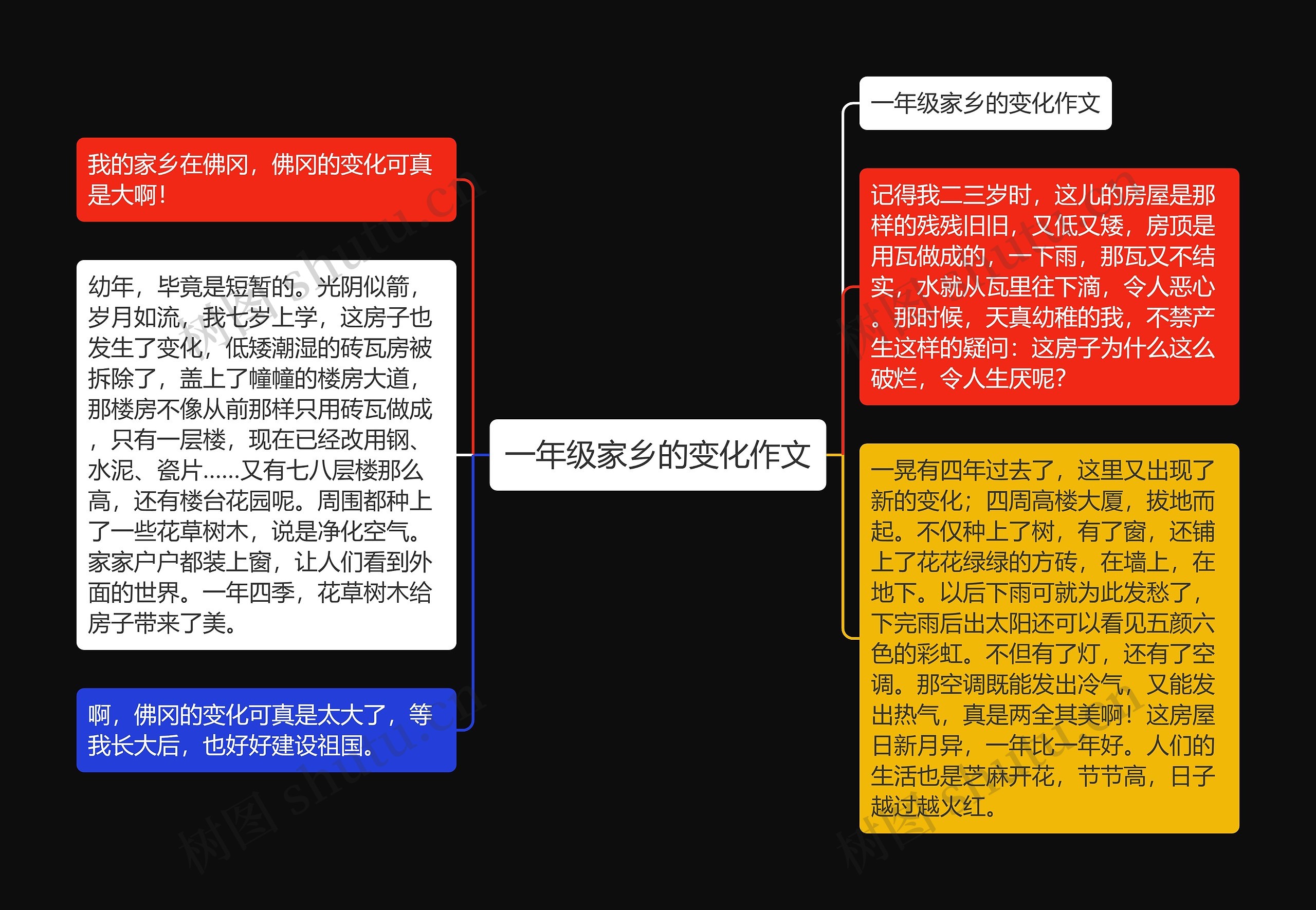 一年级家乡的变化作文思维导图