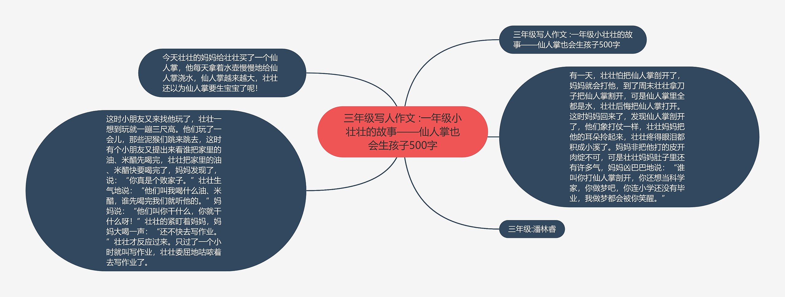 三年级写人作文 :一年级小壮壮的故事——仙人掌也会生孩子500字思维导图