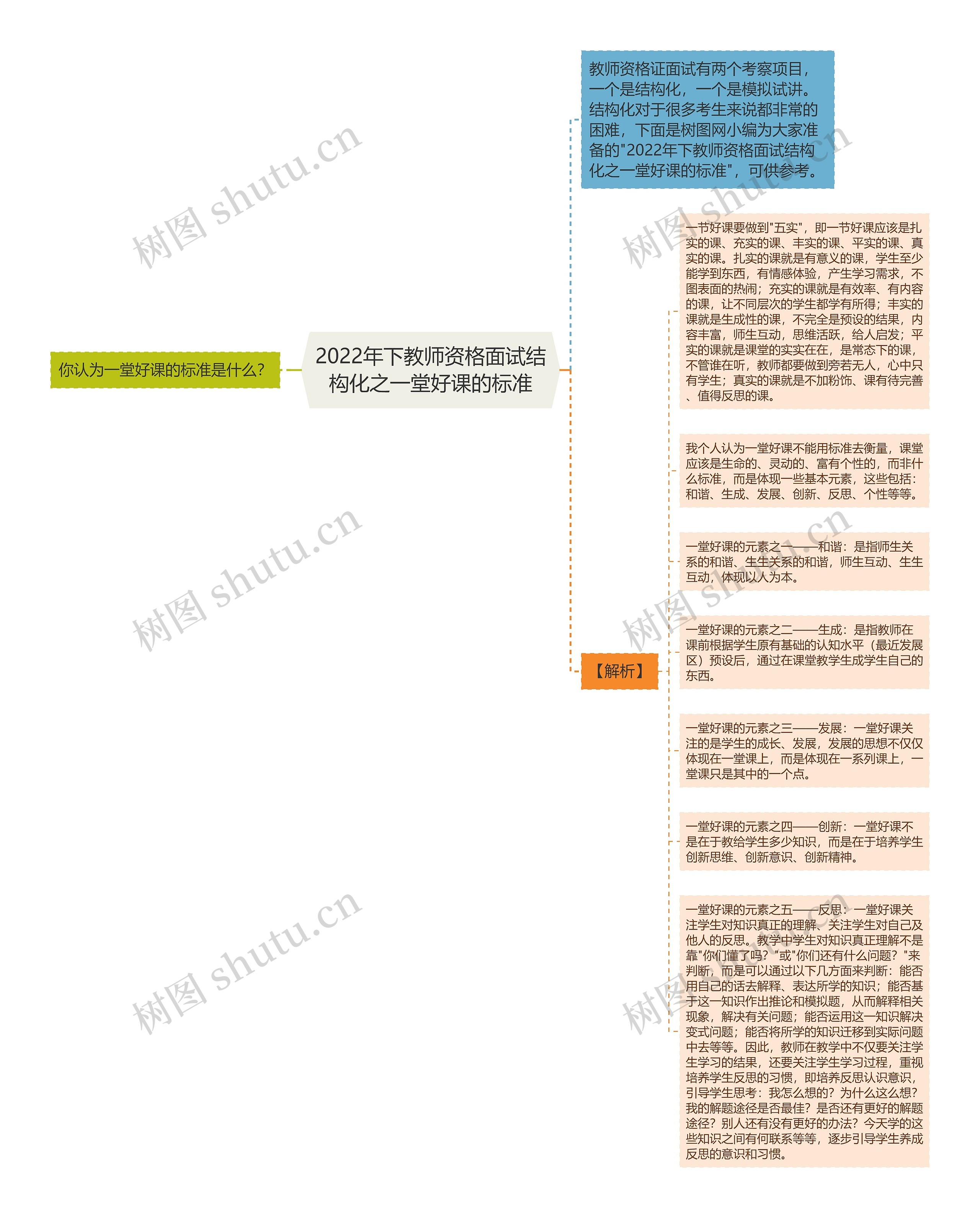 2022年下教师资格面试结构化之一堂好课的标准思维导图