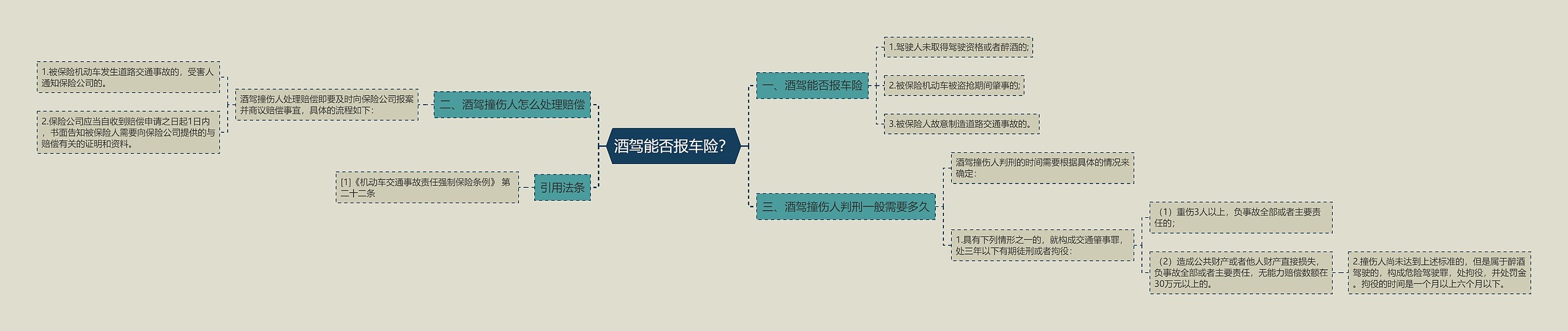 酒驾能否报车险？思维导图