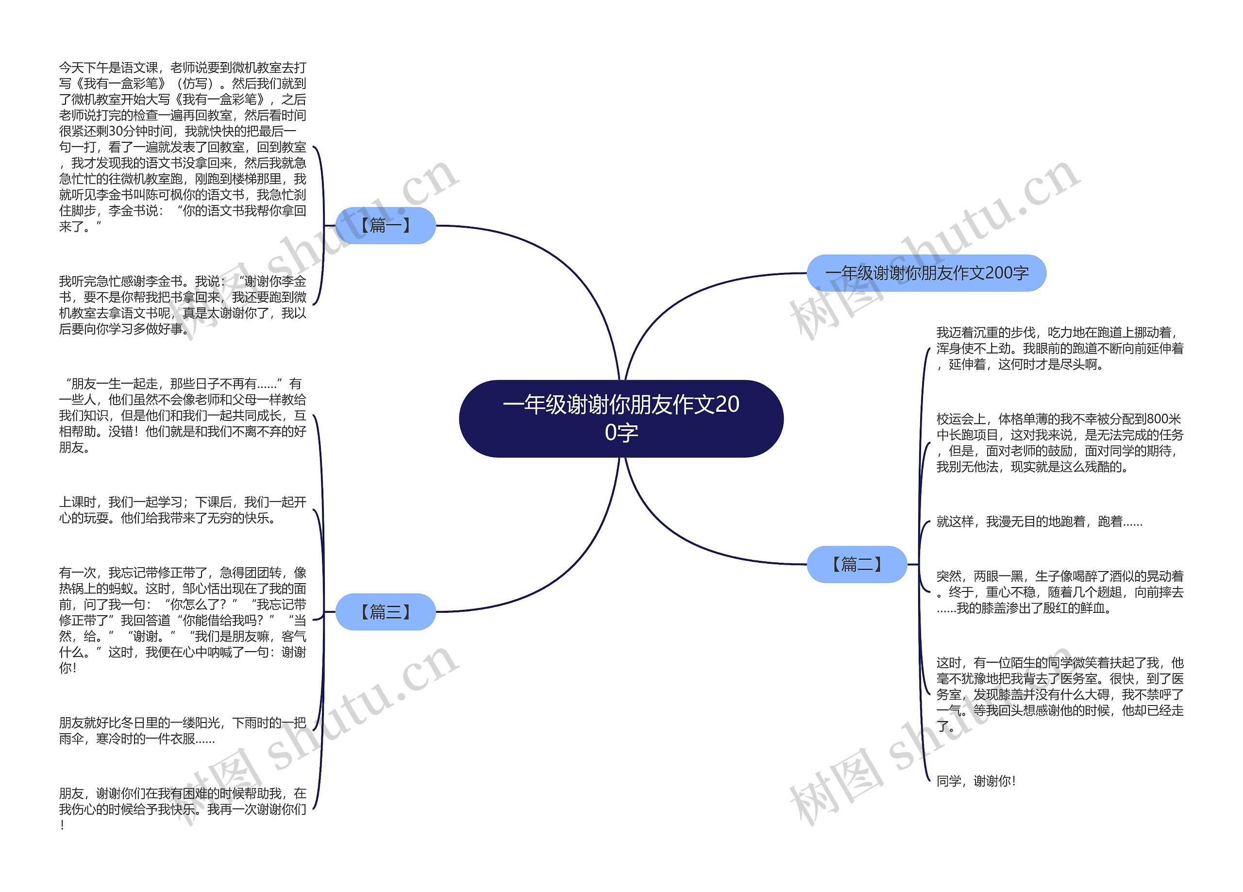 一年级谢谢你朋友作文200字思维导图