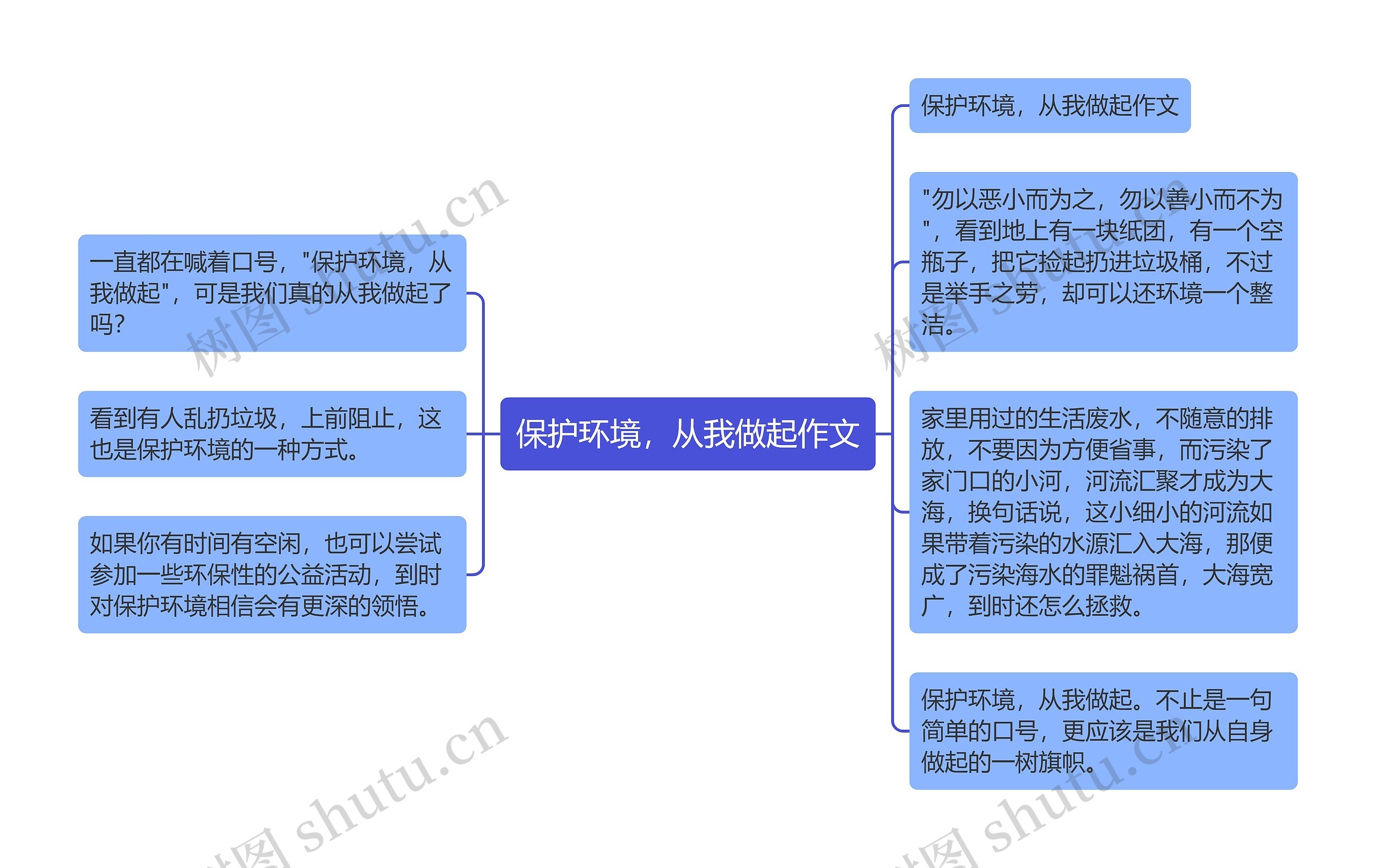 保护环境，从我做起作文思维导图