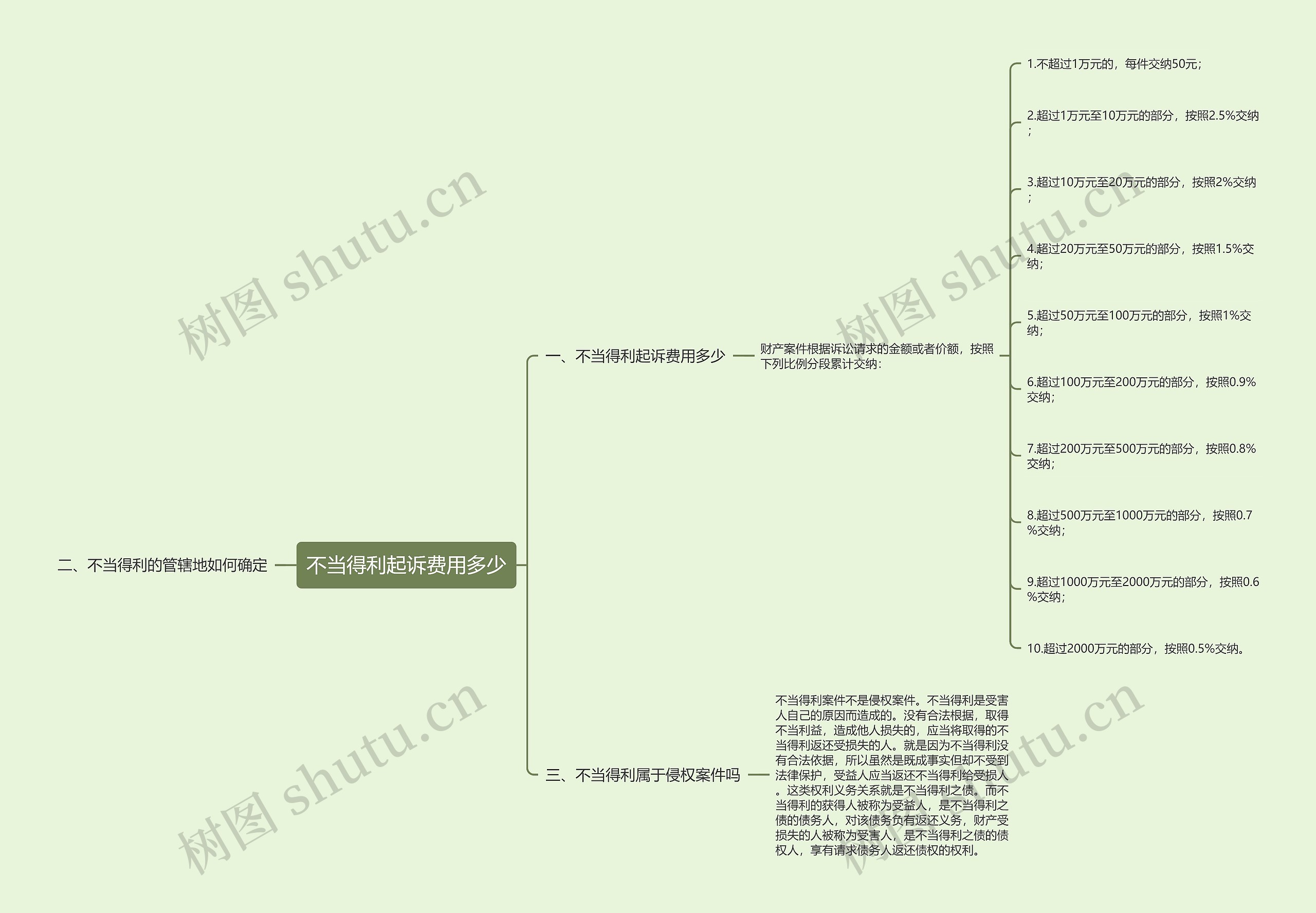 不当得利起诉费用多少思维导图
