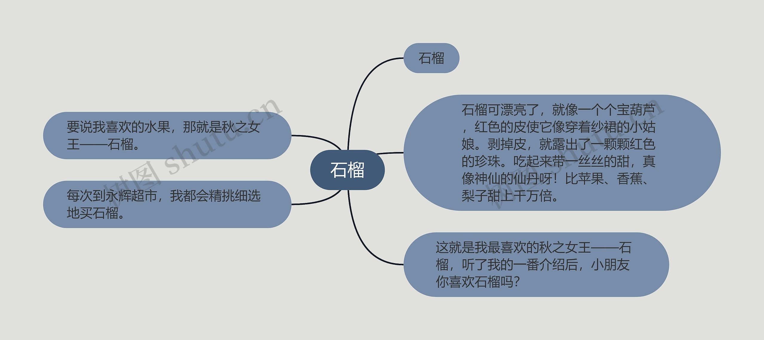 石榴思维导图