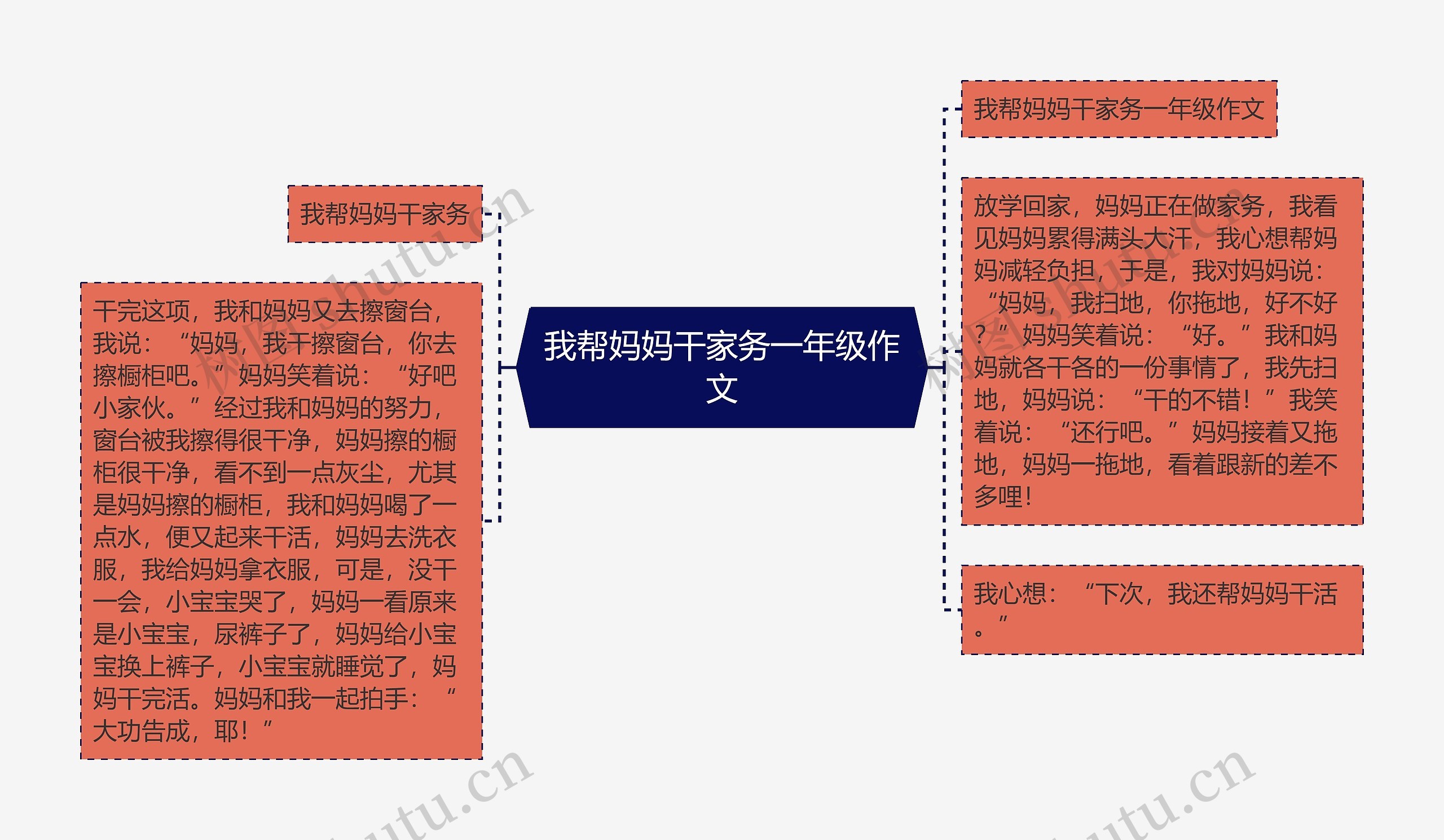 我帮妈妈干家务一年级作文思维导图