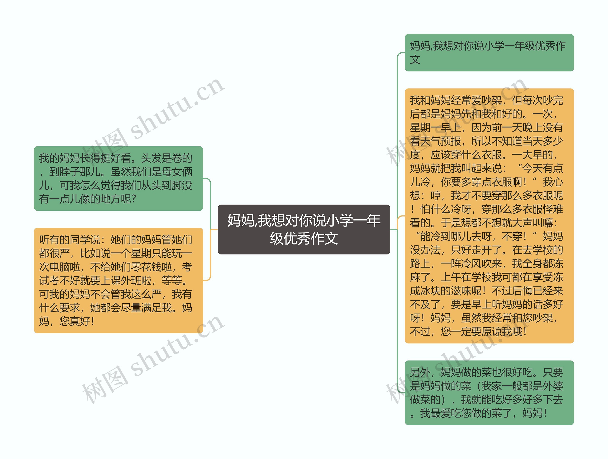 妈妈,我想对你说小学一年级优秀作文思维导图