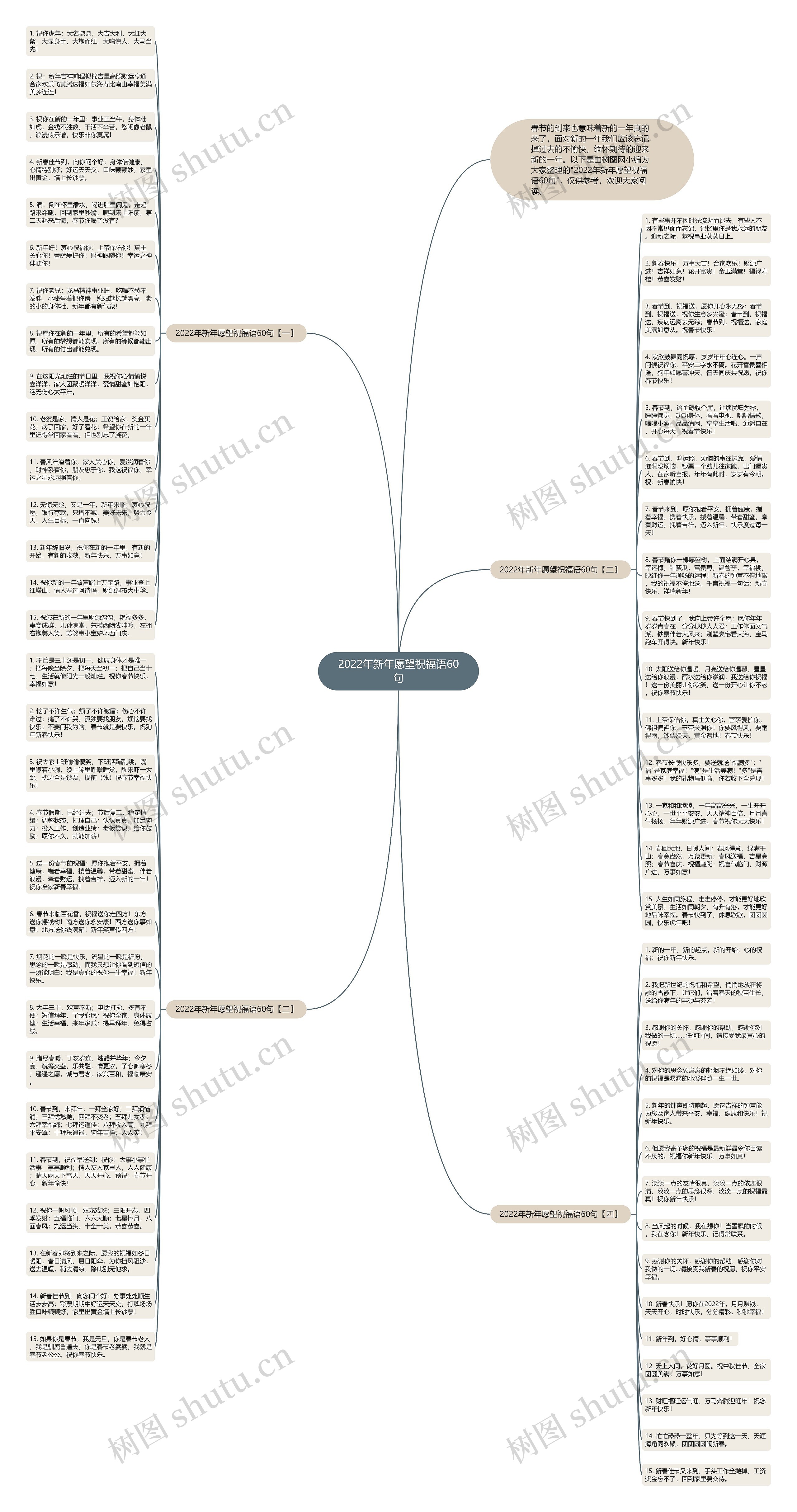 2022年新年愿望祝福语60句思维导图