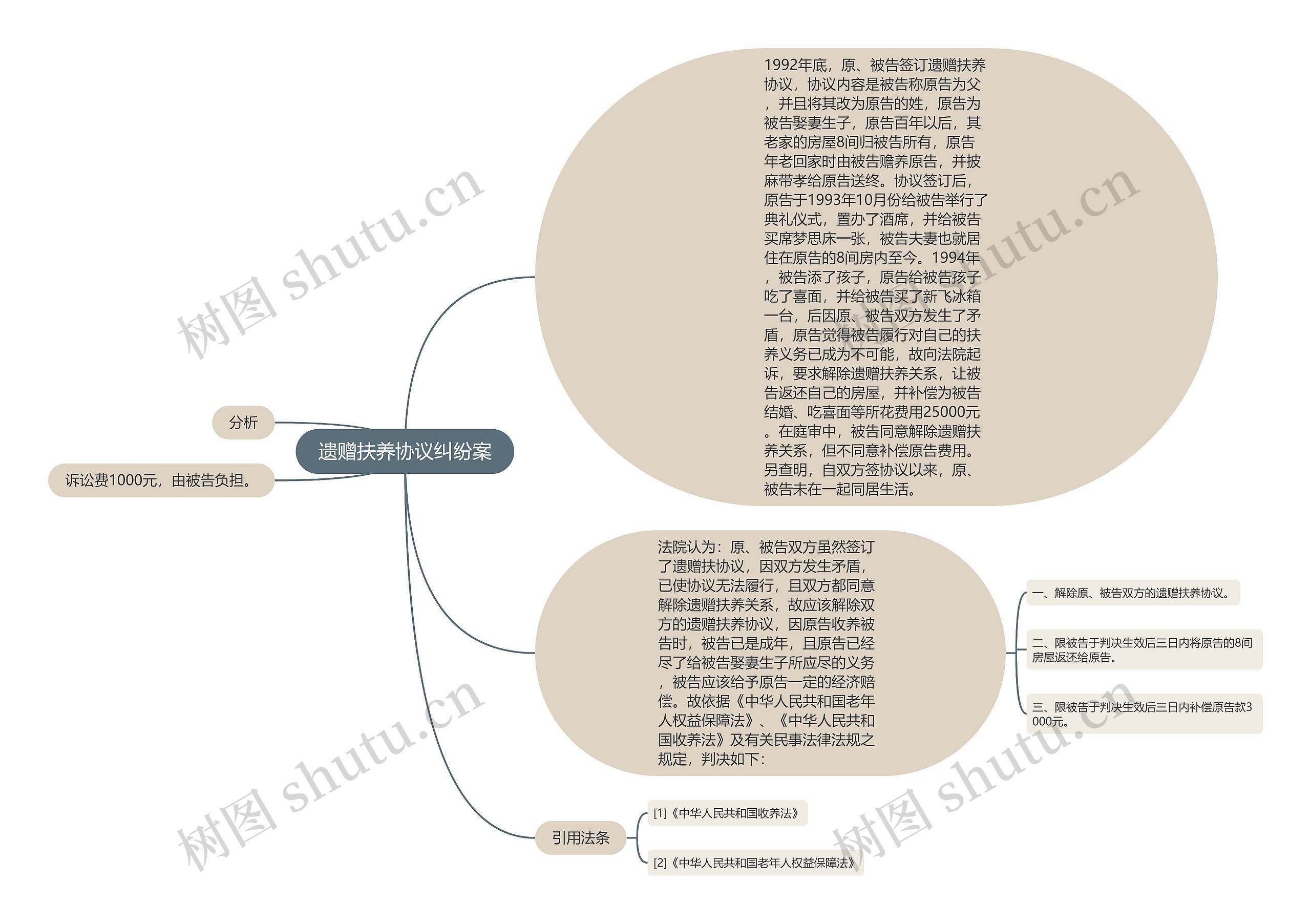 遗赠扶养协议纠纷案思维导图