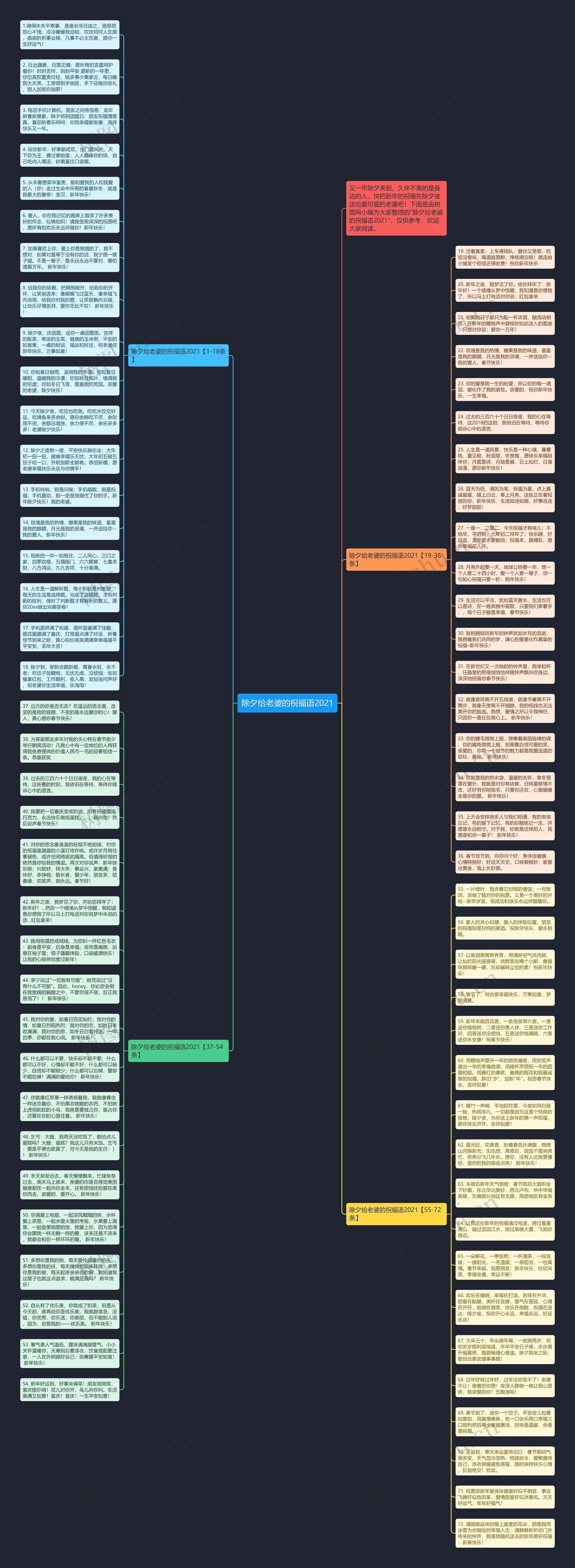 除夕给老婆的祝福语2021思维导图