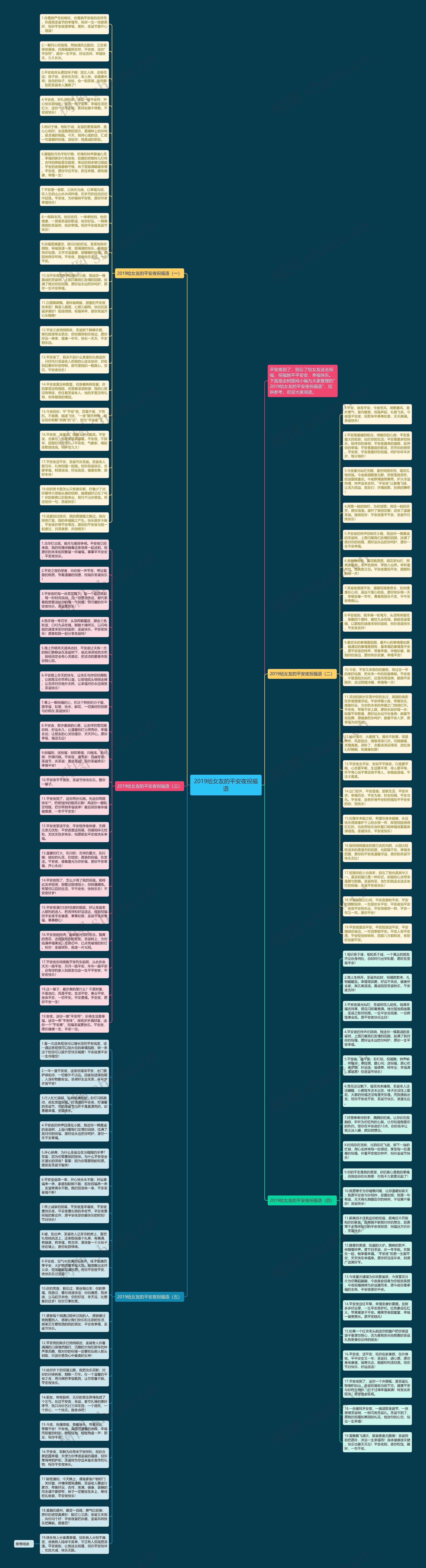 2019给女友的平安夜祝福语思维导图
