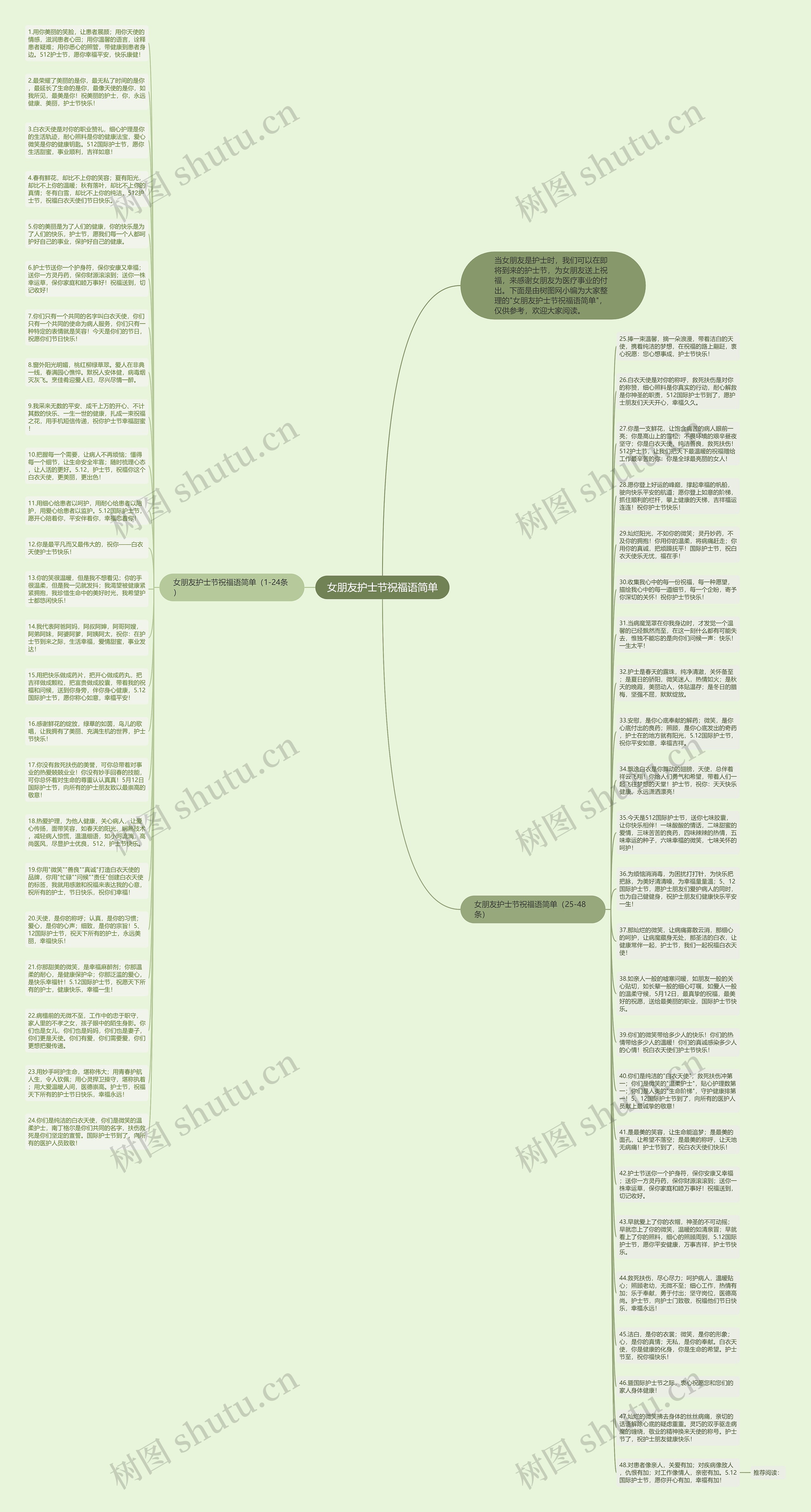 女朋友护士节祝福语简单思维导图