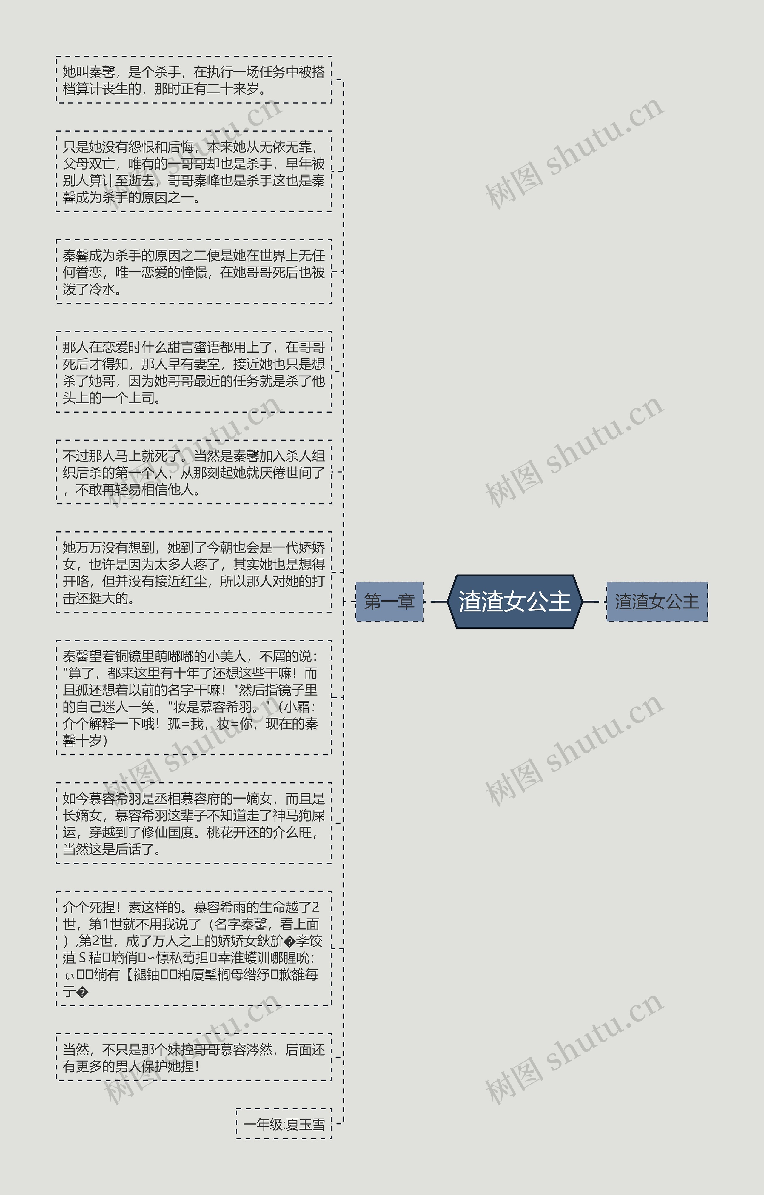 渣渣女公主思维导图