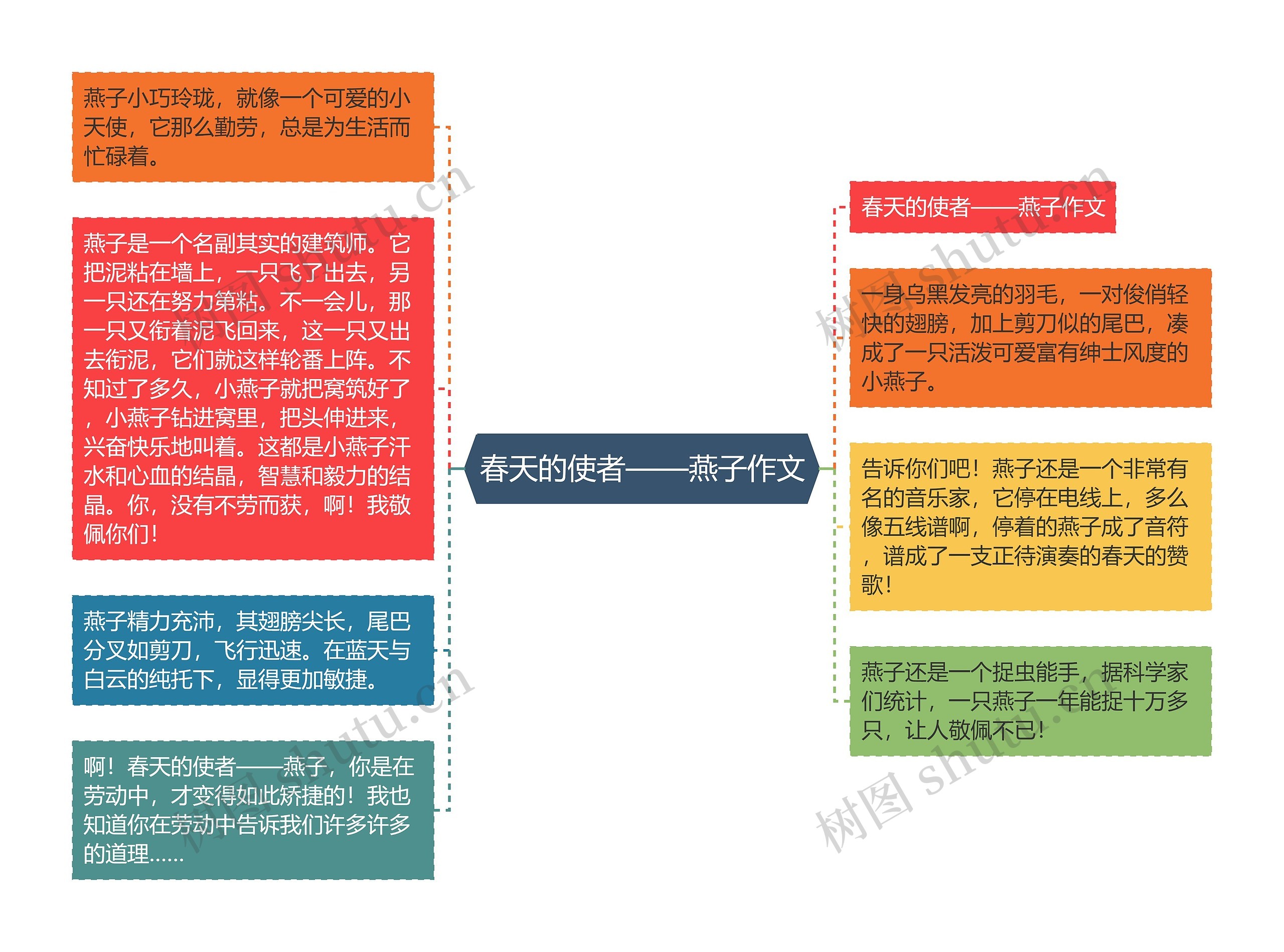 春天的使者——燕子作文思维导图