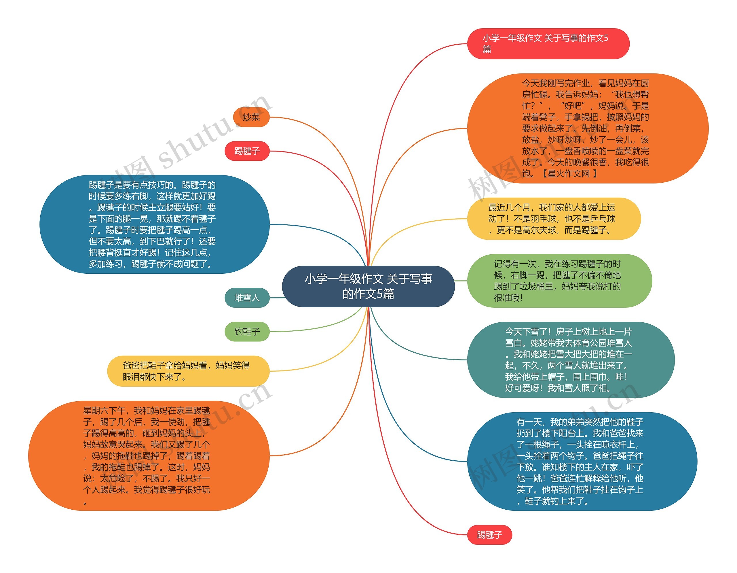 小学一年级作文 关于写事的作文5篇思维导图