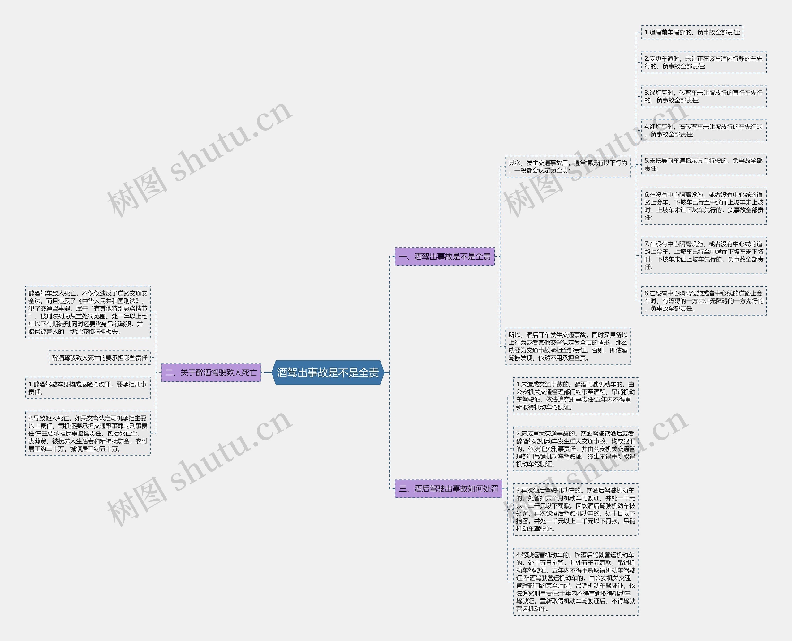 酒驾出事故是不是全责思维导图