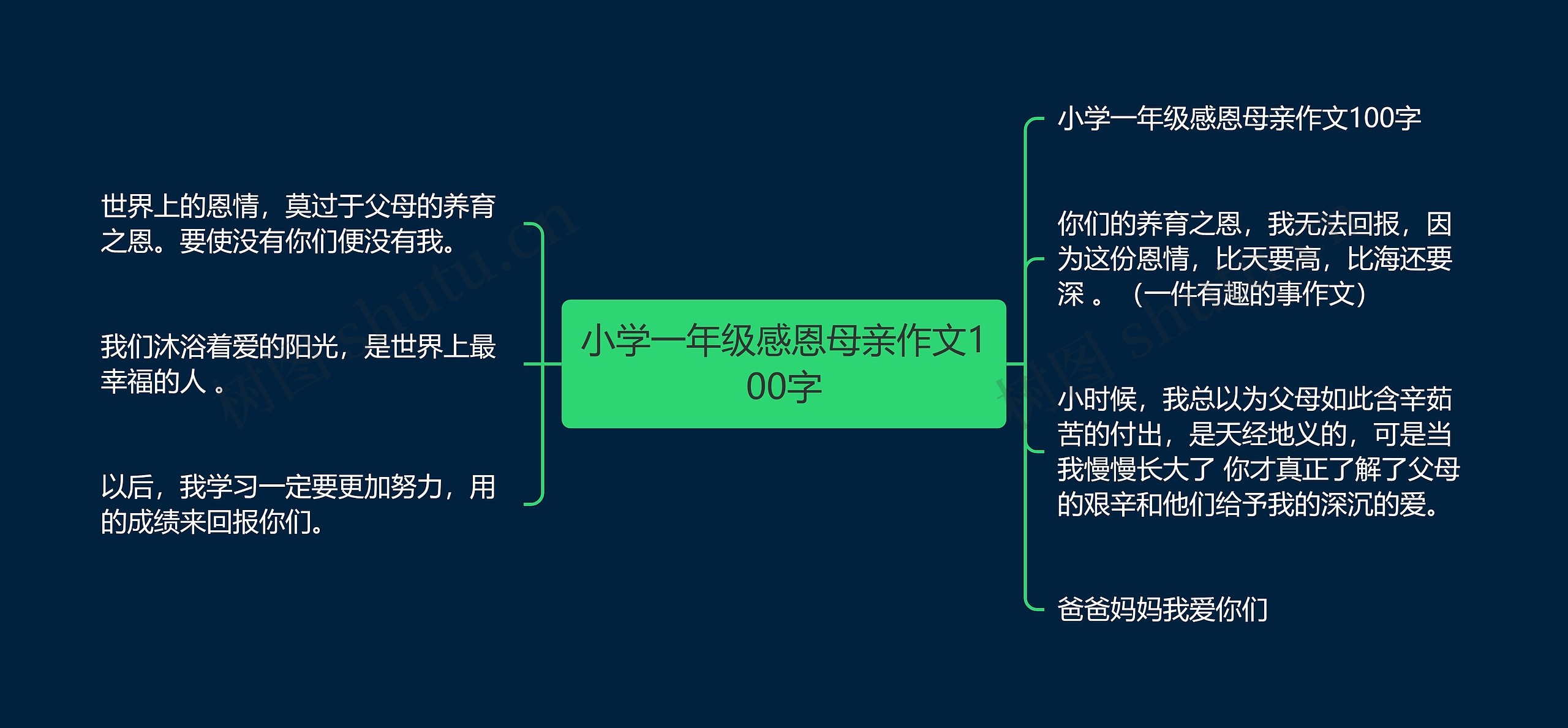 小学一年级感恩母亲作文100字思维导图