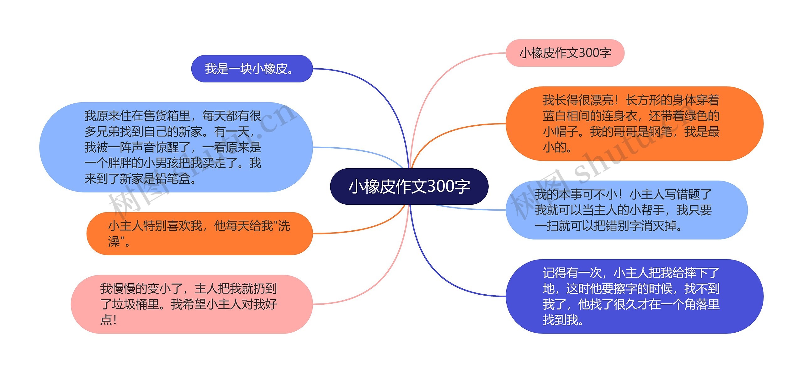 小橡皮作文300字思维导图