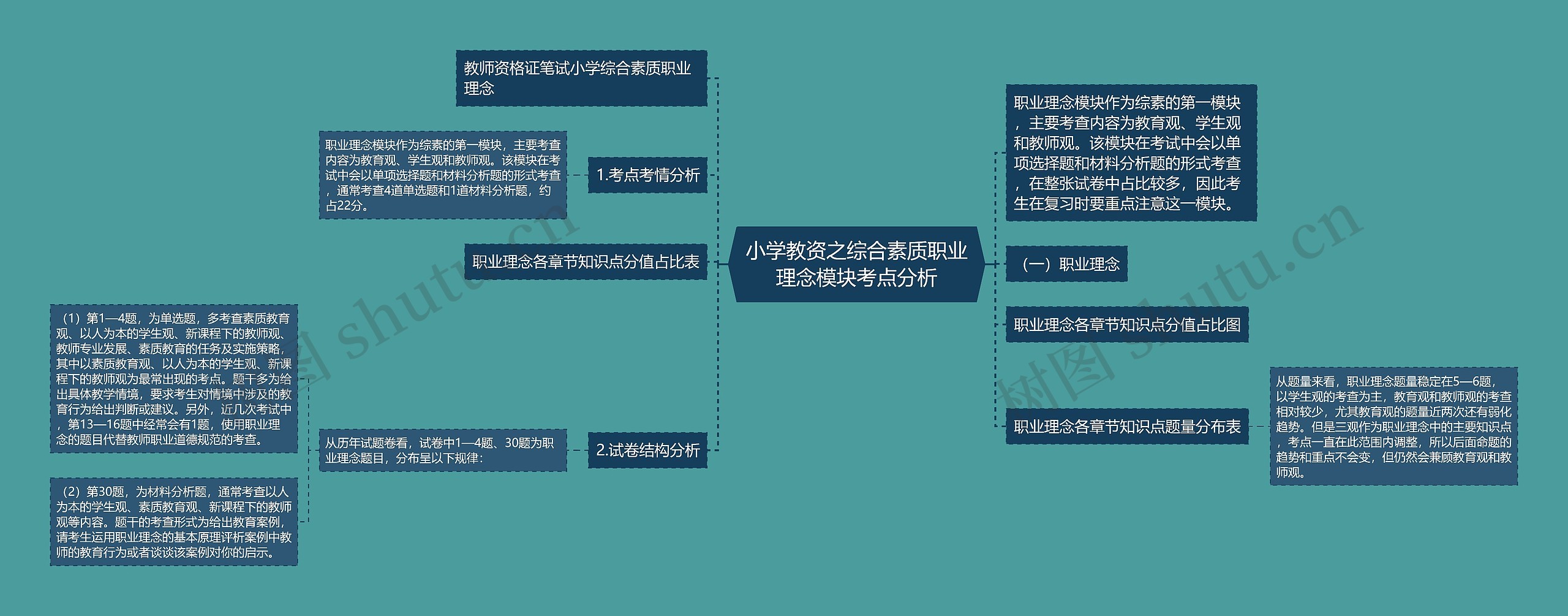 小学教资之综合素质职业理念模块考点分析