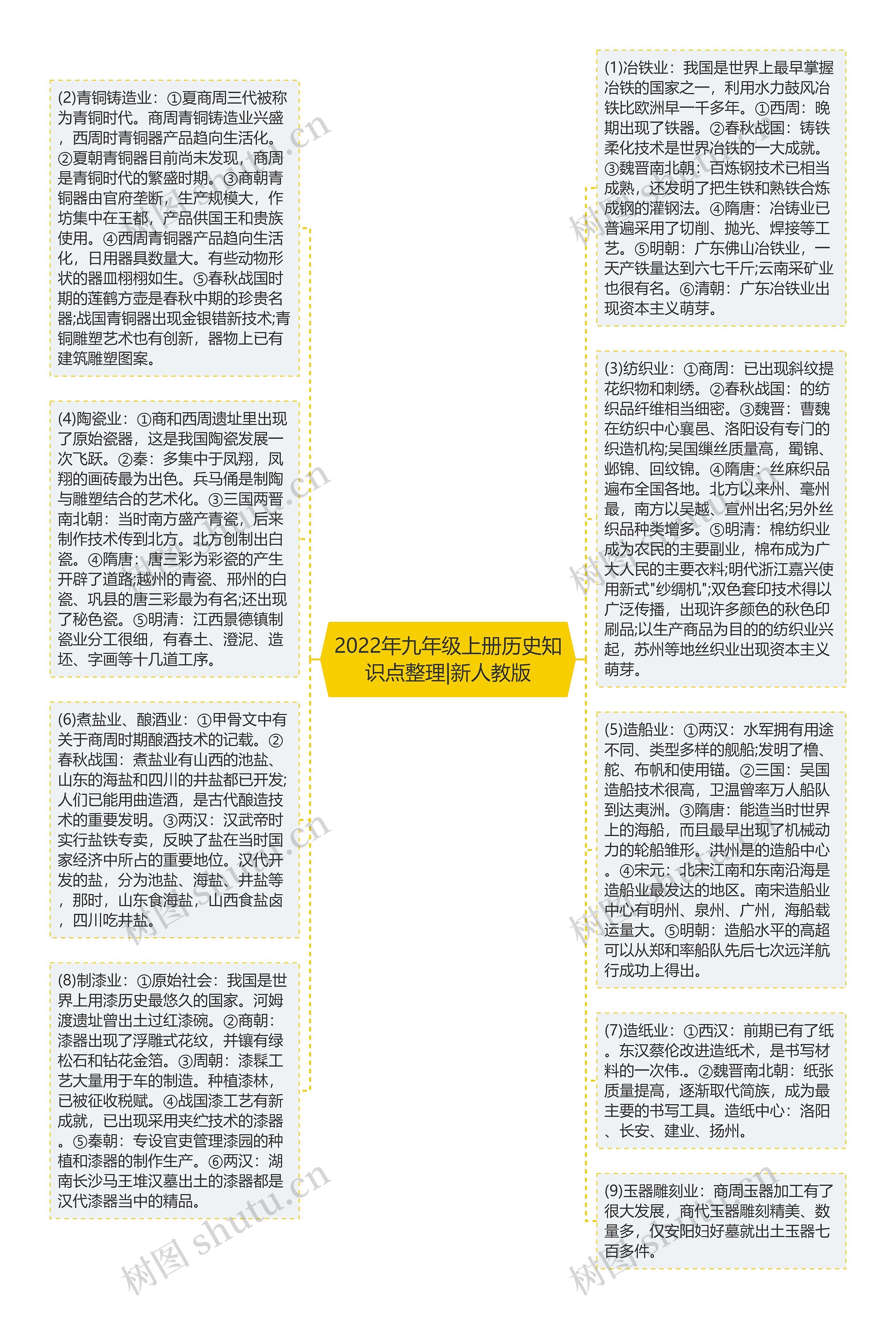 2022年九年级上册历史知识点整理|新人教版思维导图