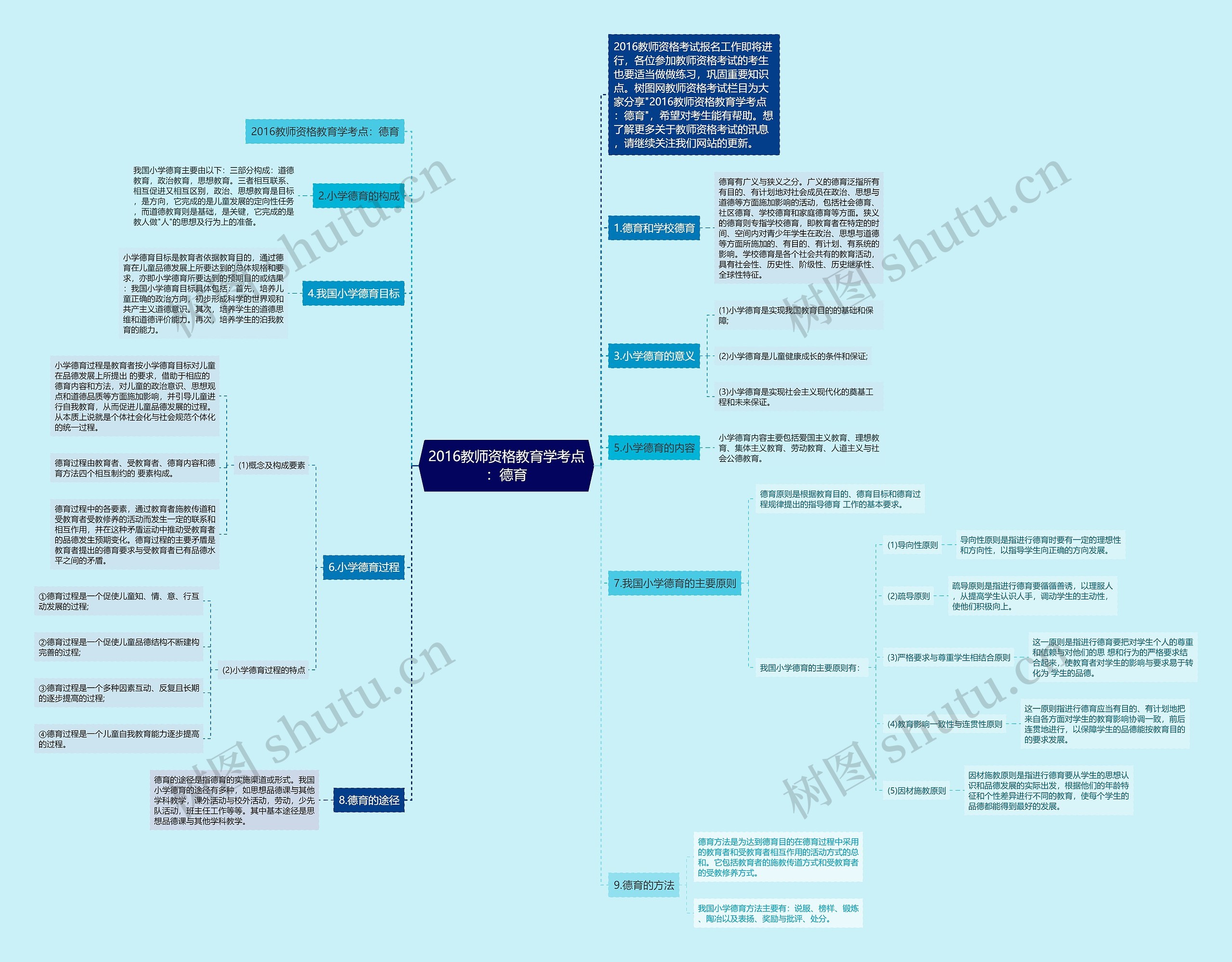 2016教师资格教育学考点：德育思维导图