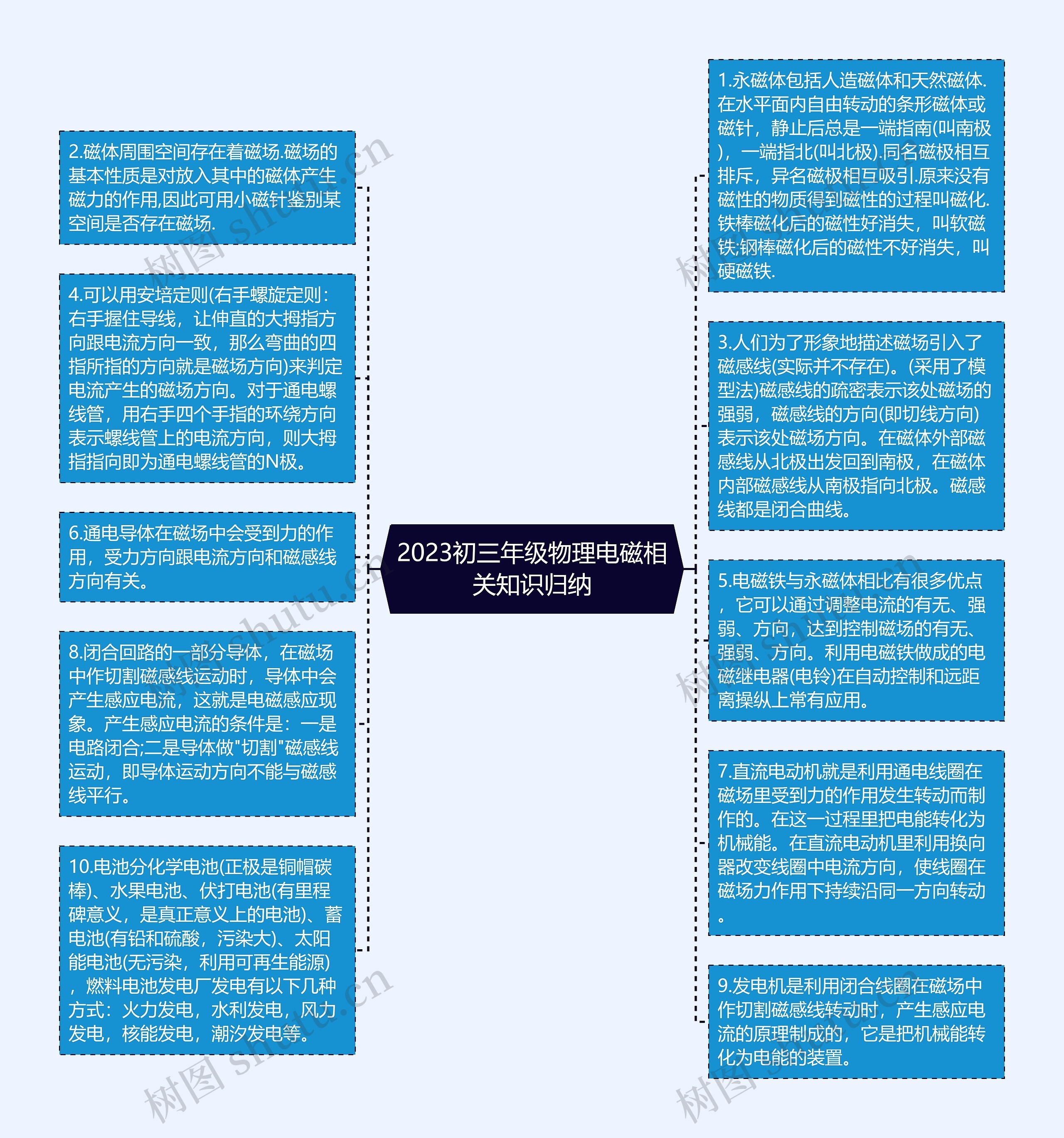 2023初三年级物理电磁相关知识归纳思维导图