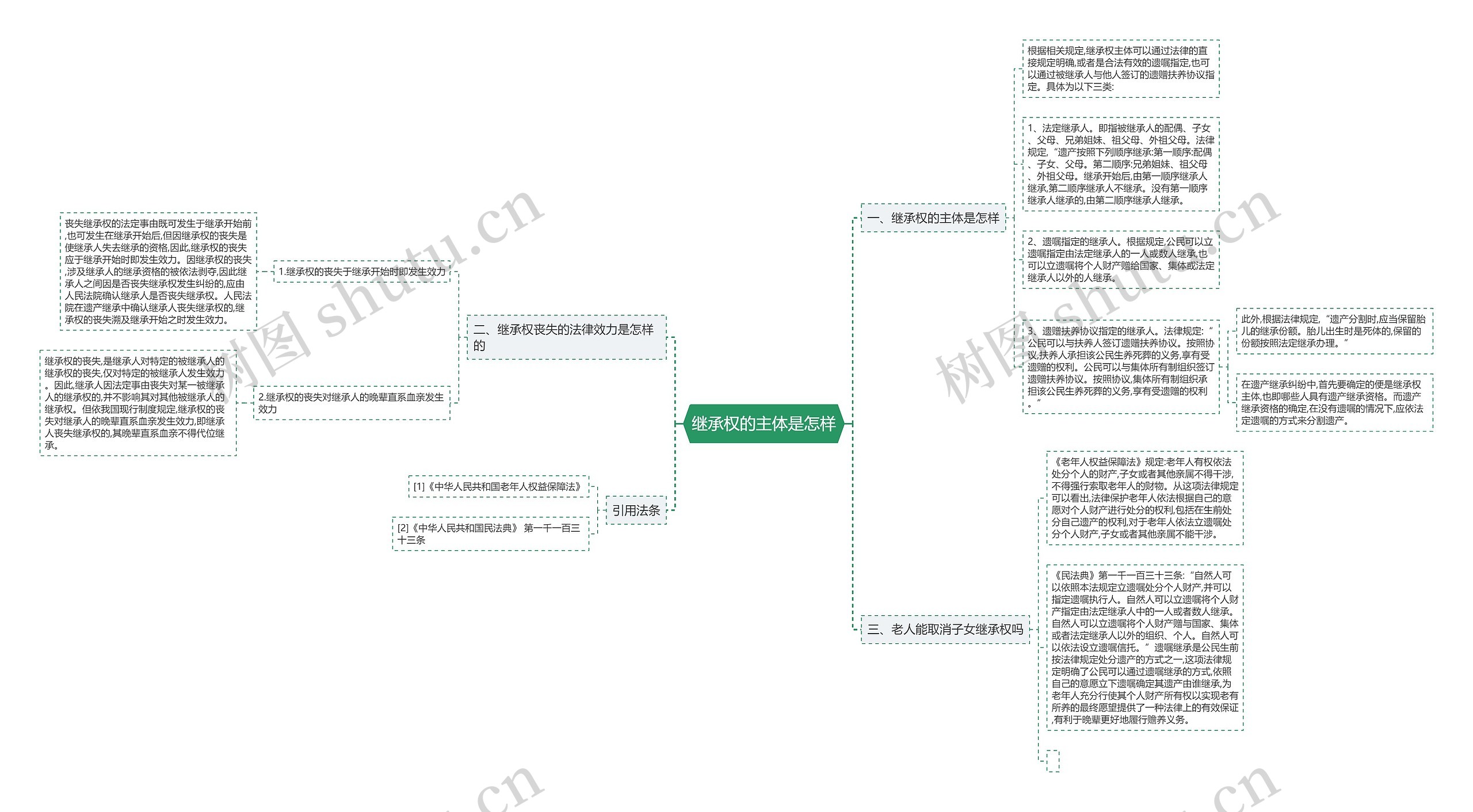 继承权的主体是怎样思维导图