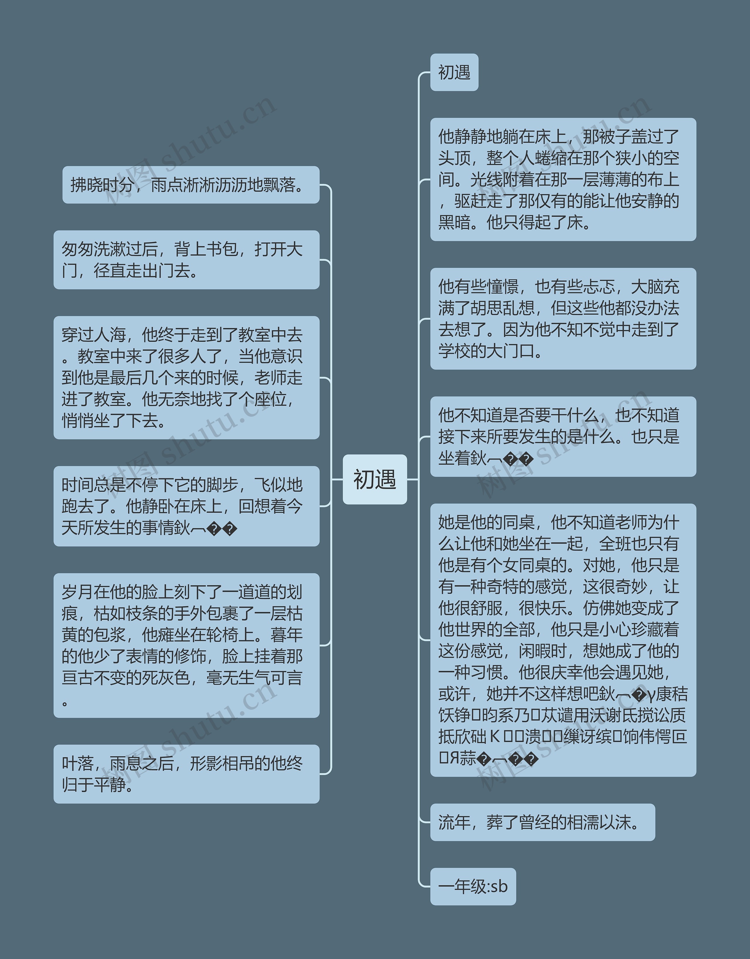 初遇思维导图