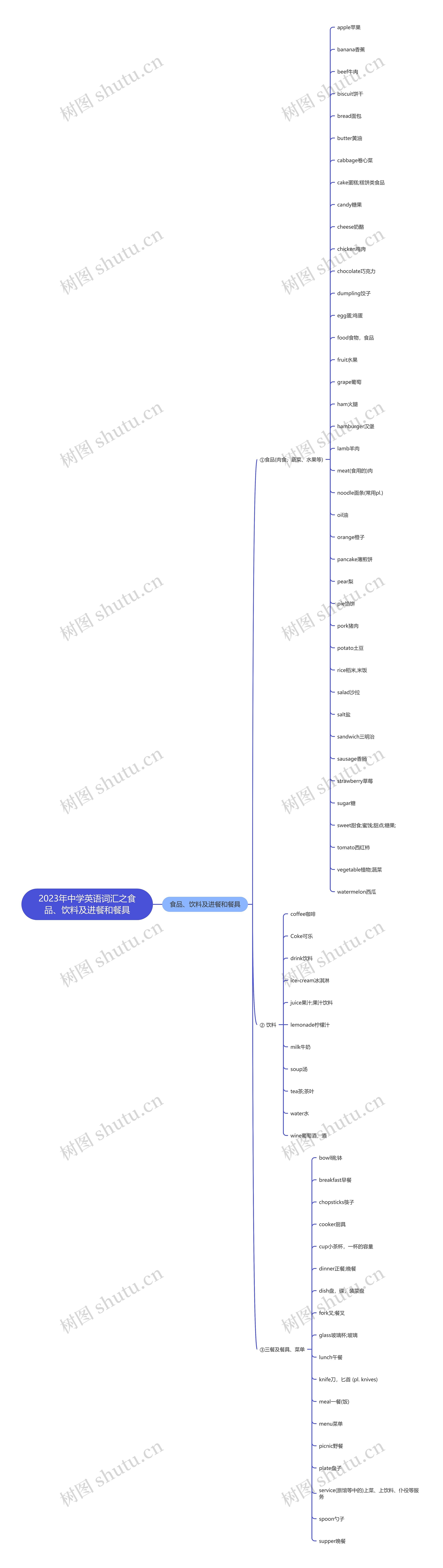 2023年中学英语词汇之食品、饮料及进餐和餐具思维导图