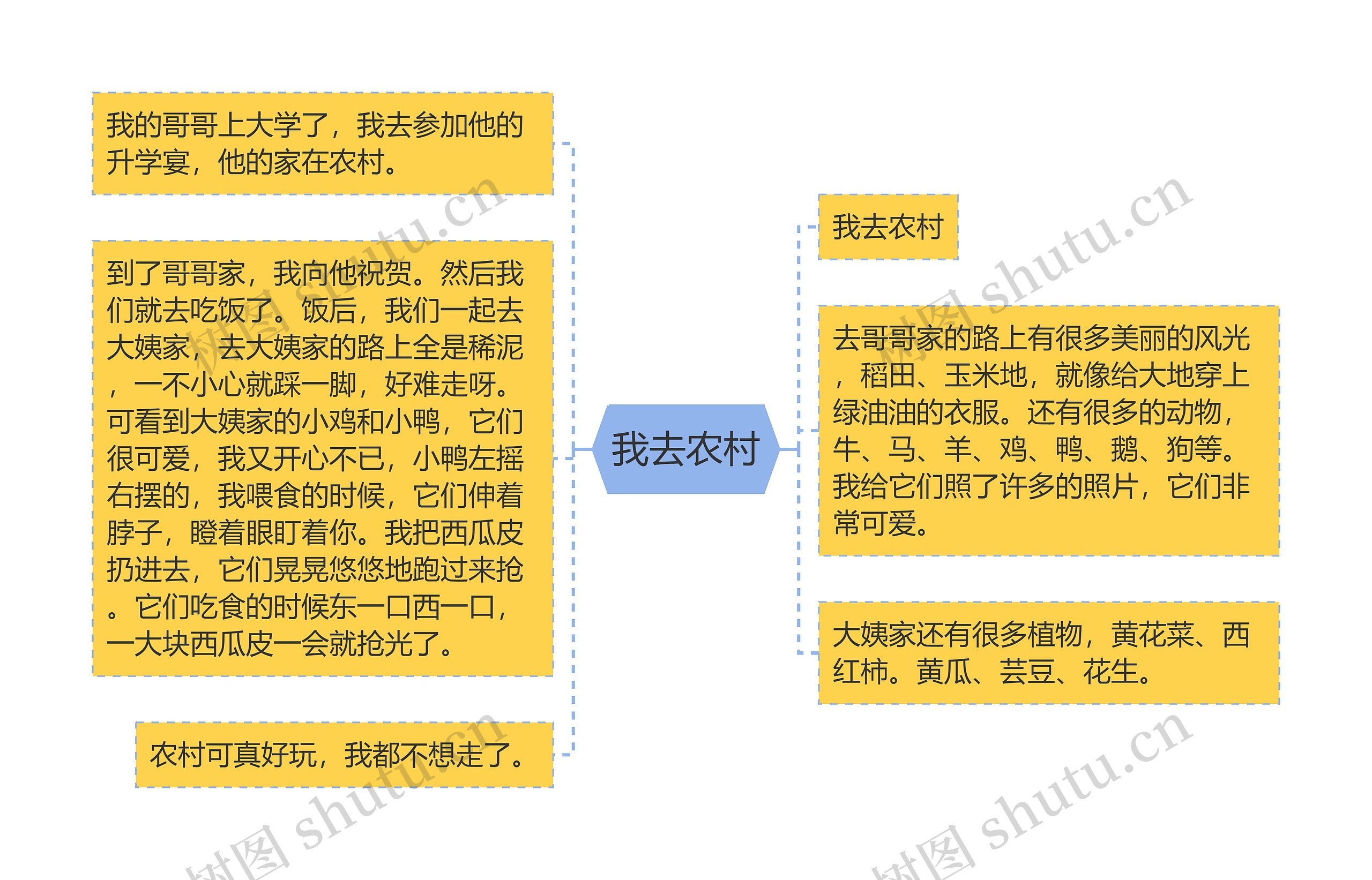 我去农村思维导图