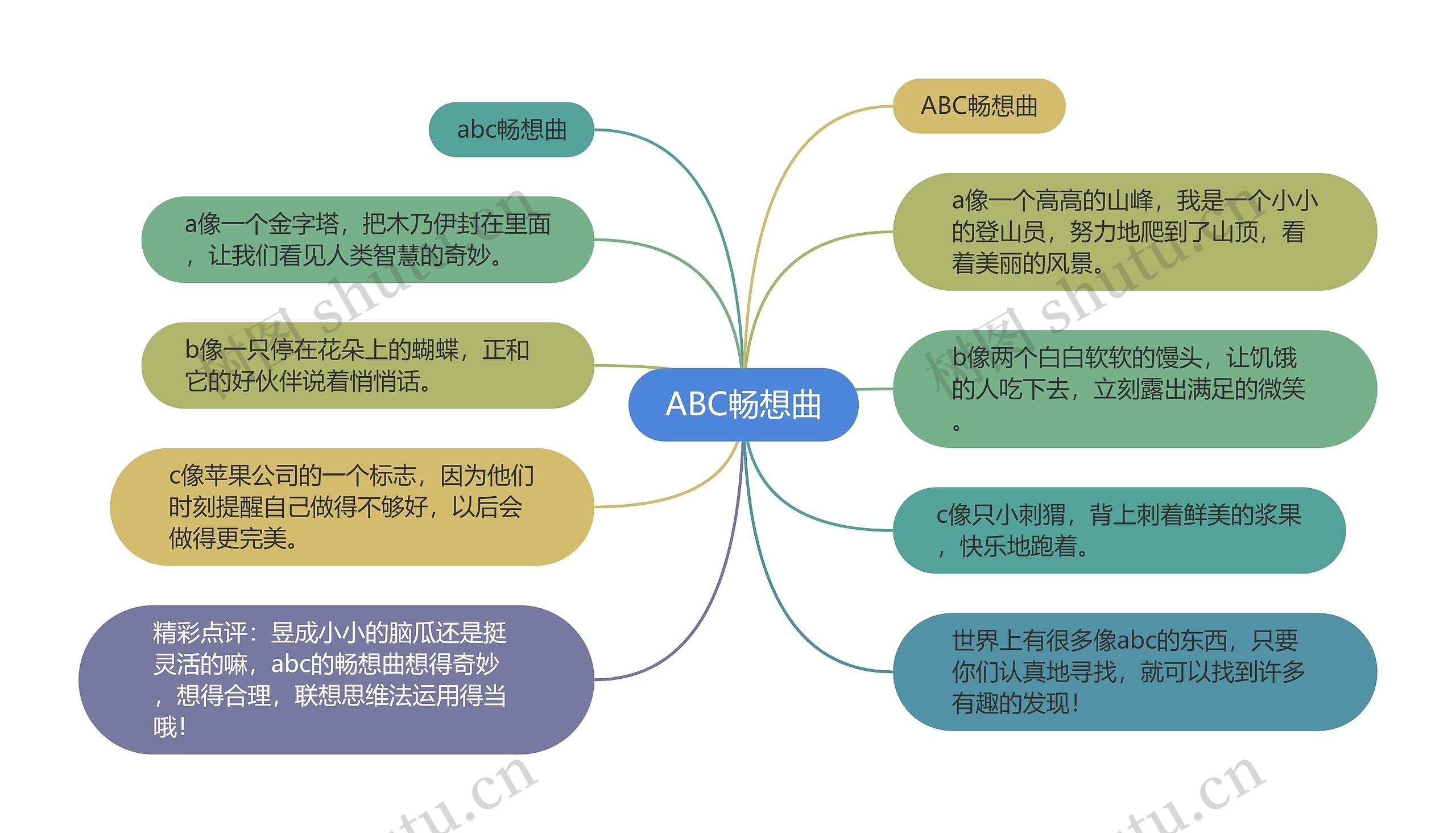 ABC畅想曲思维导图