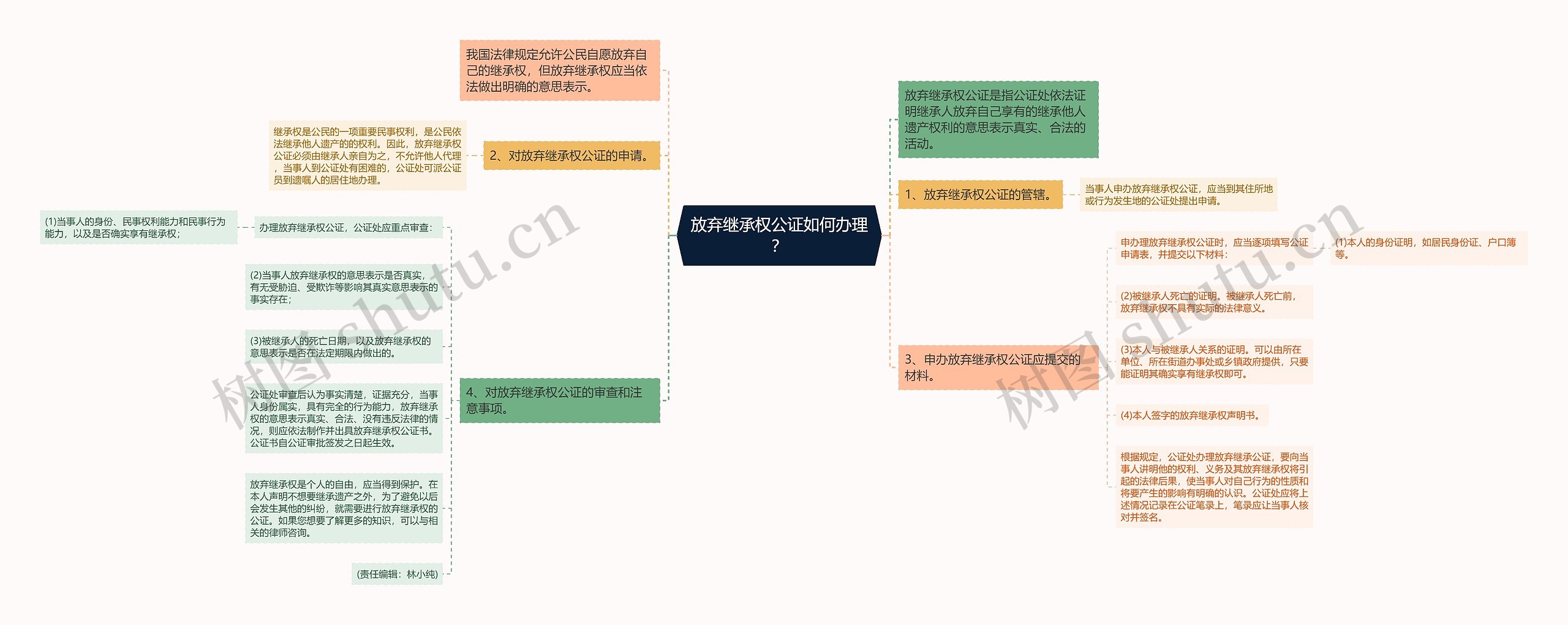 放弃继承权公证如何办理？思维导图