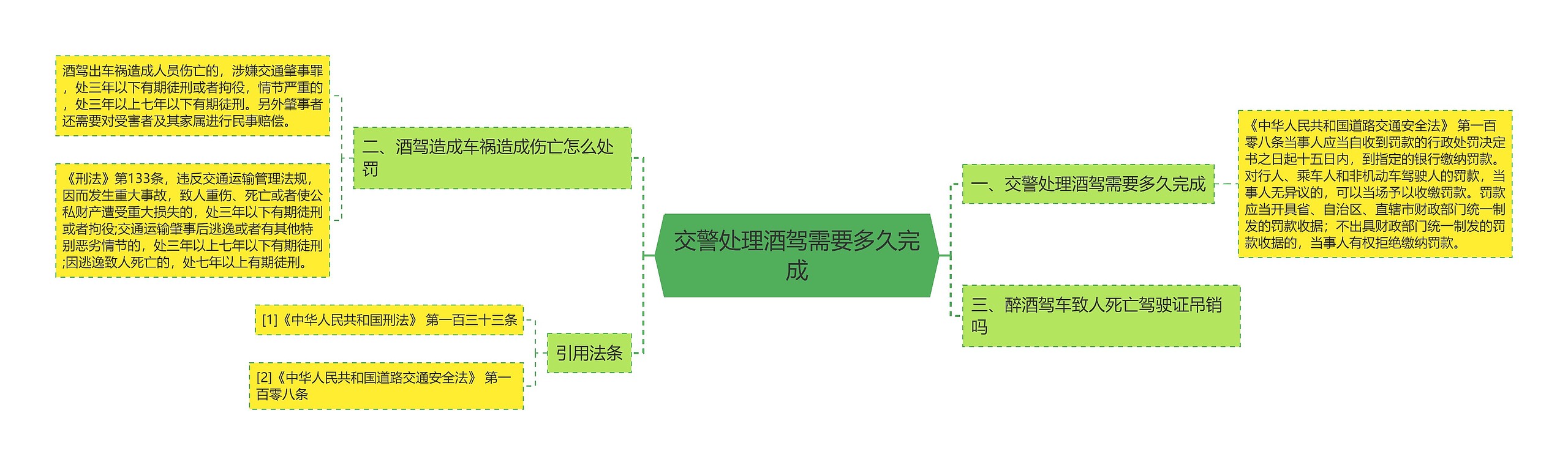 交警处理酒驾需要多久完成思维导图