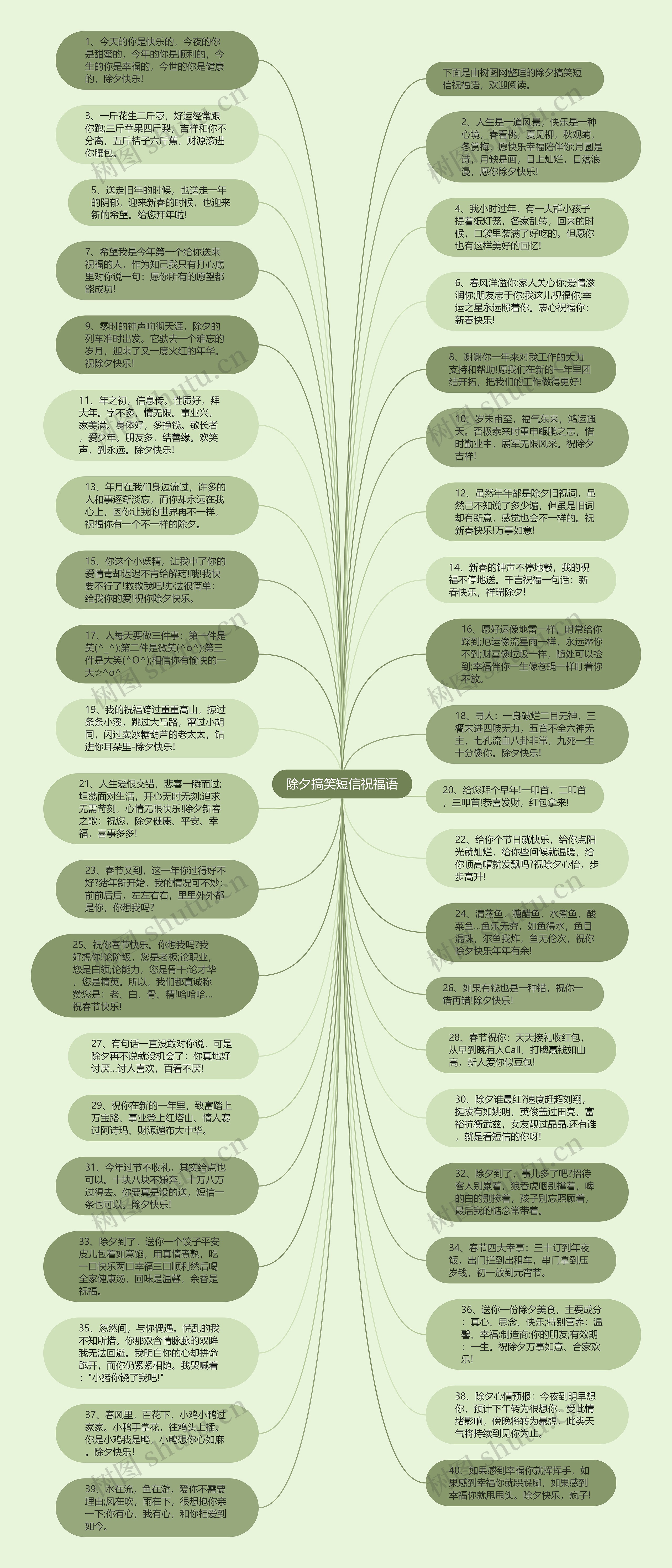 除夕搞笑短信祝福语思维导图