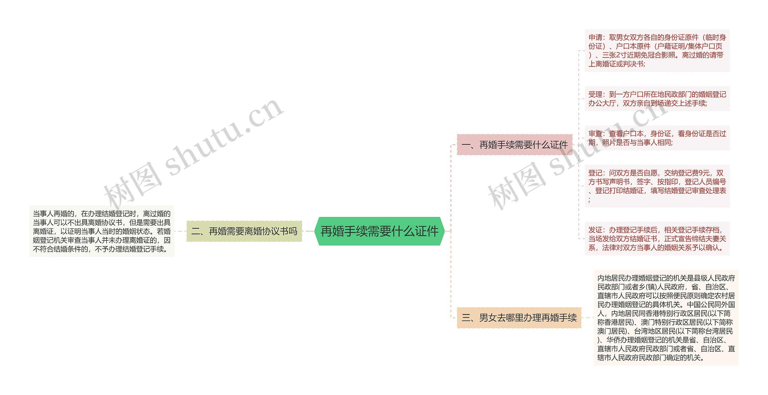 再婚手续需要什么证件思维导图