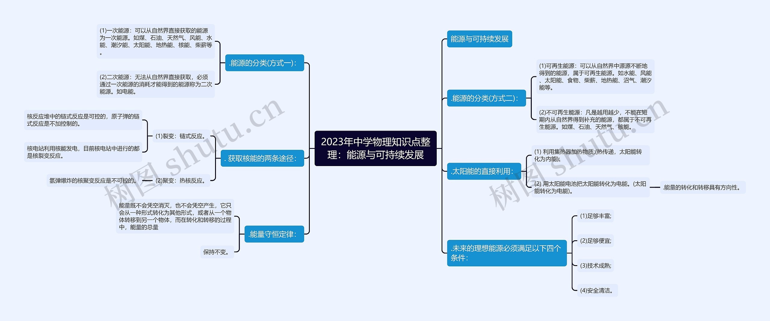 2023年中学物理知识点整理：能源与可持续发展思维导图