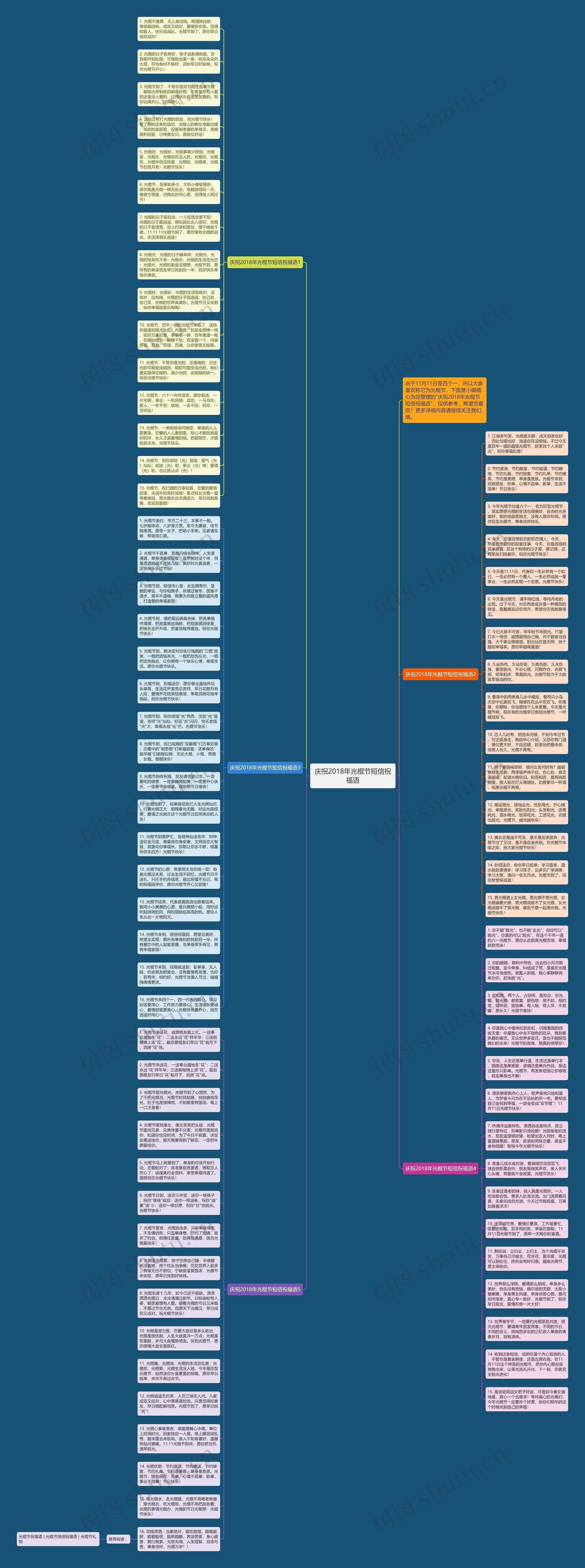 庆祝2018年光棍节短信祝福语思维导图