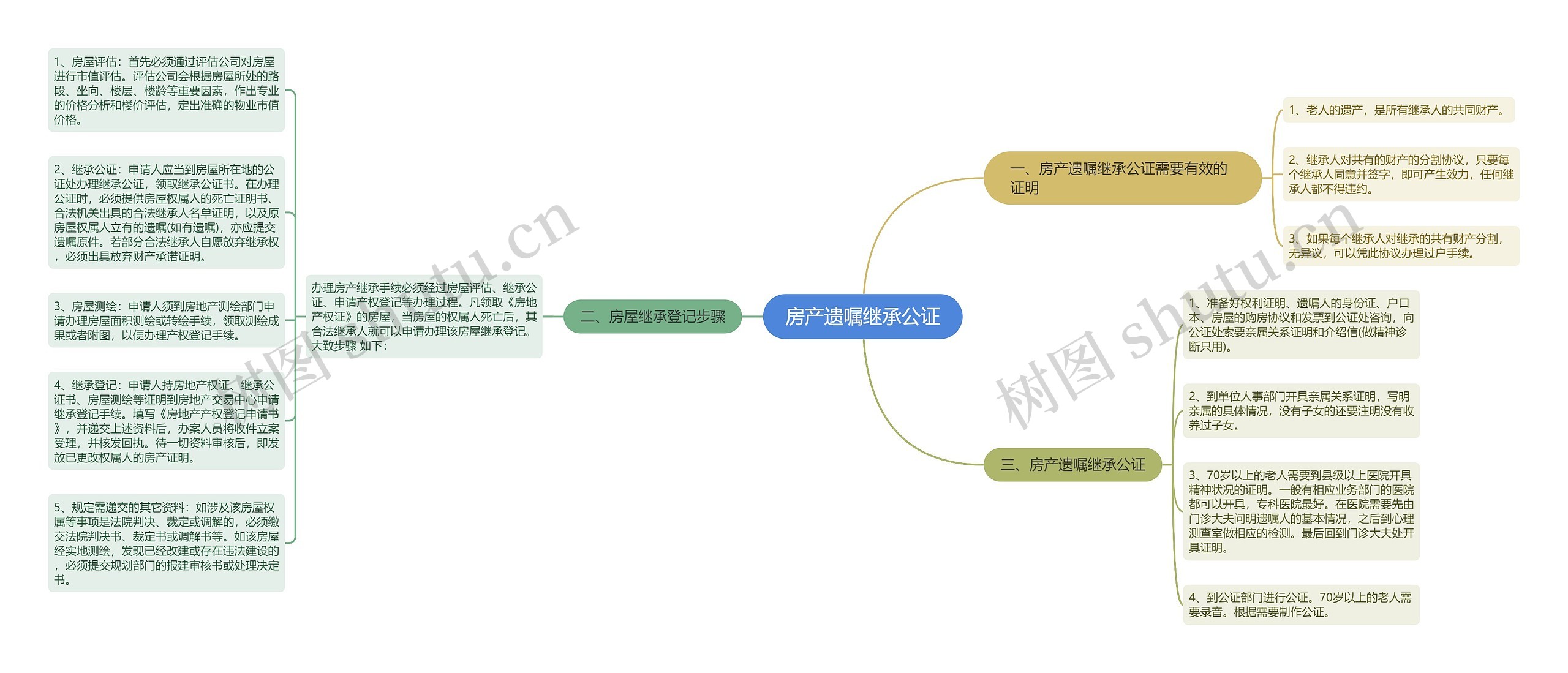 房产遗嘱继承公证思维导图