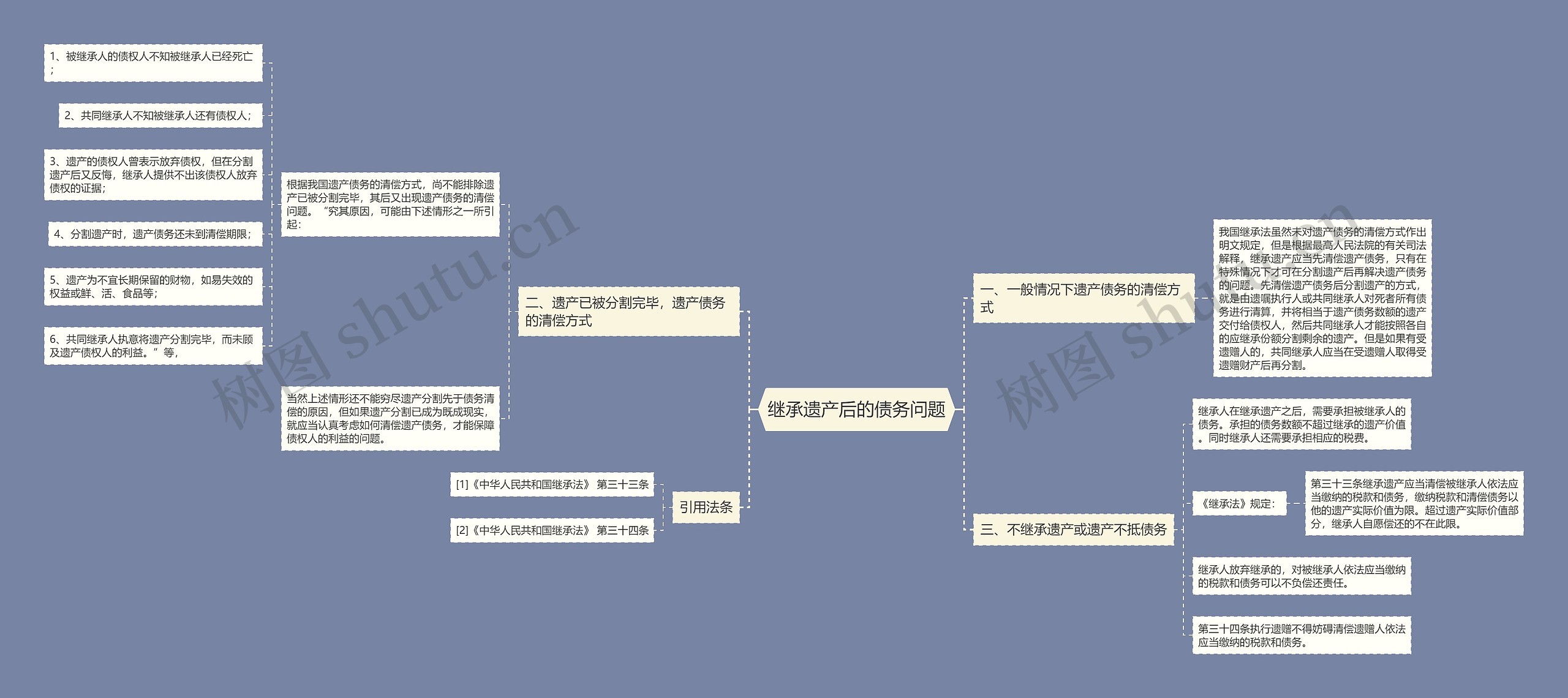 继承遗产后的债务问题思维导图