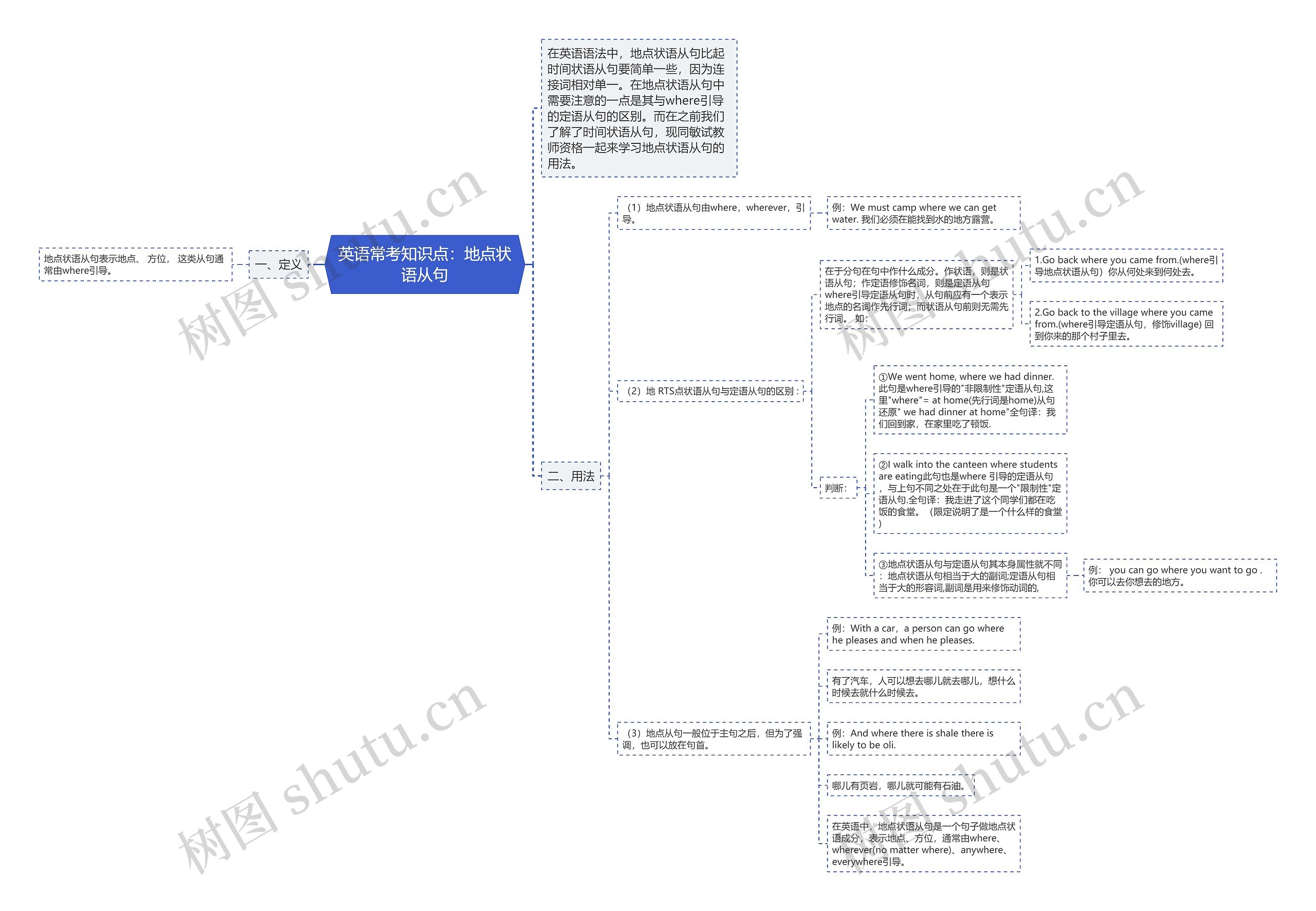 英语常考知识点：地点状语从句思维导图