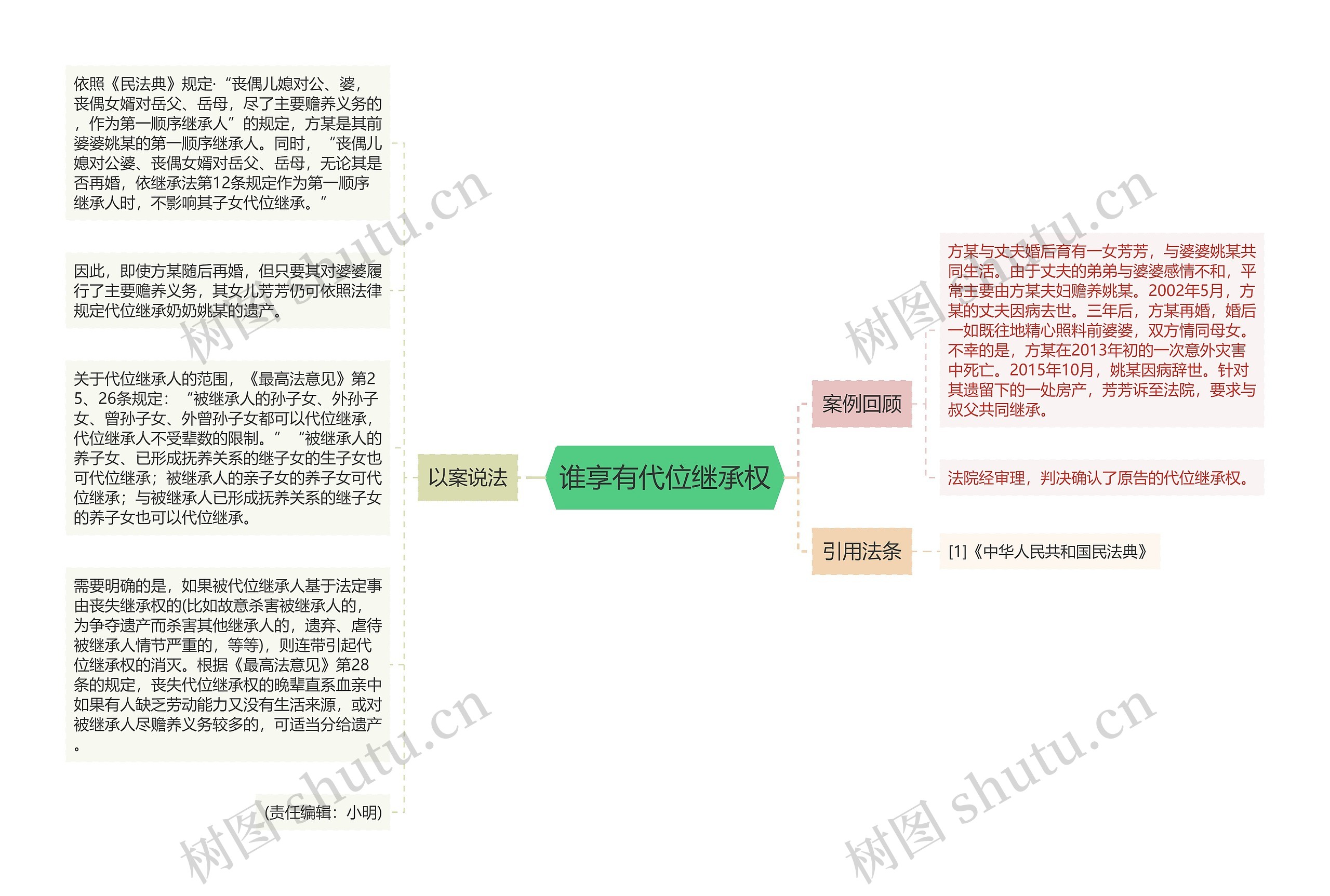 谁享有代位继承权