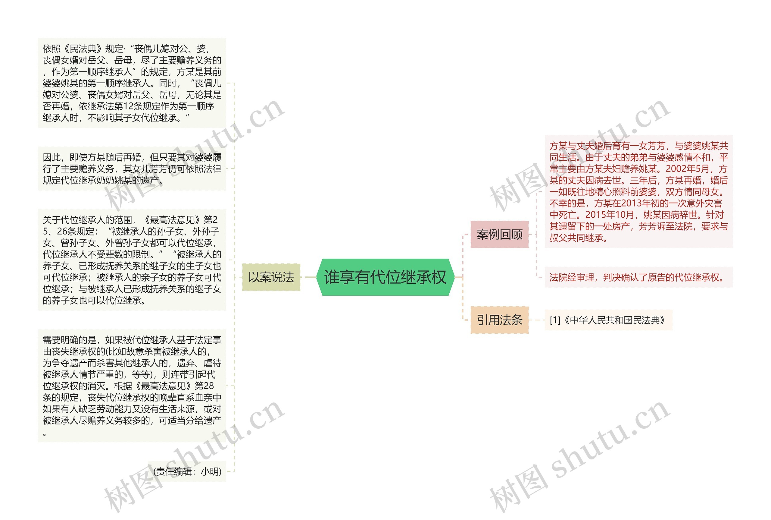 谁享有代位继承权思维导图