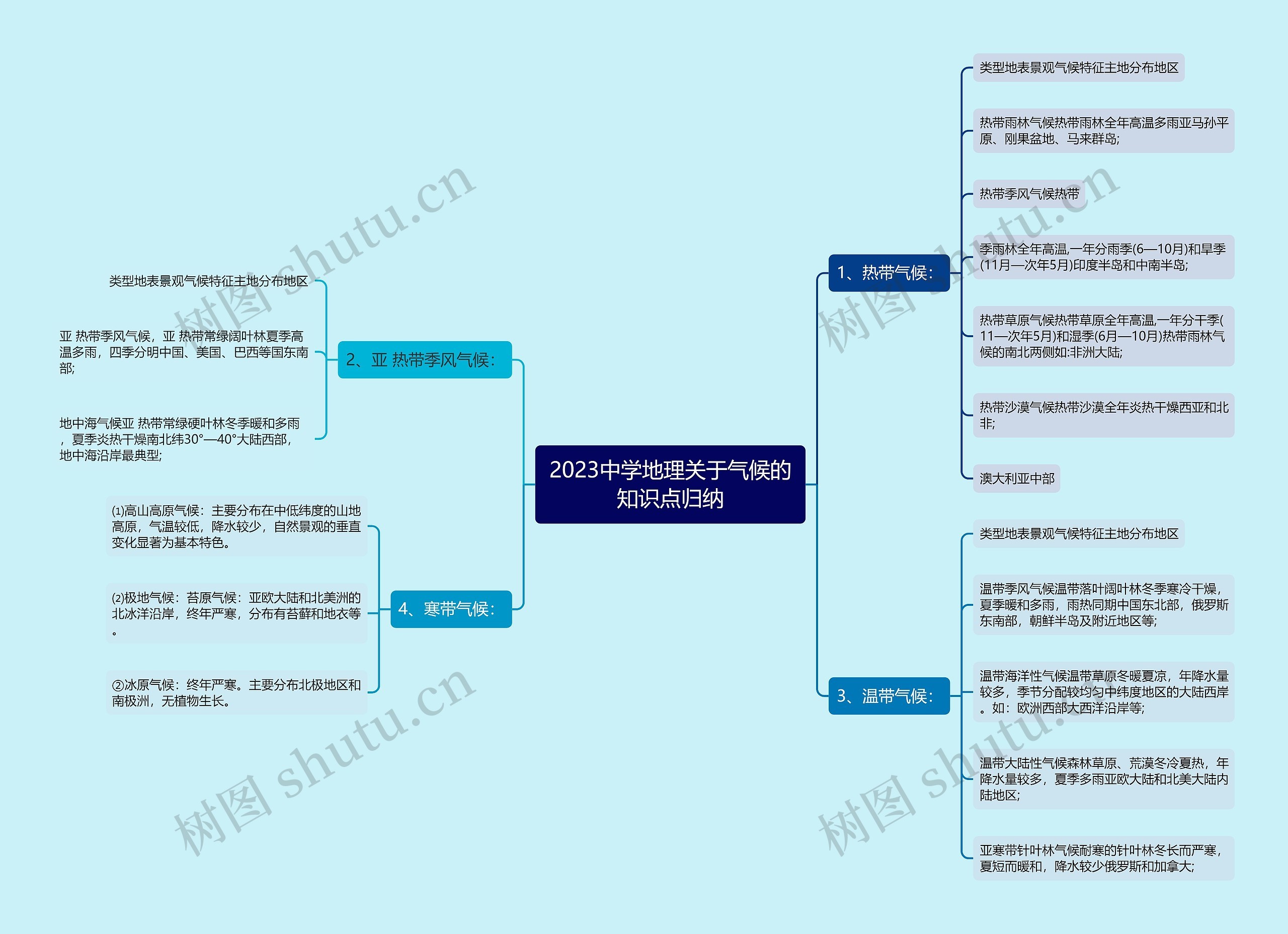 2023中学地理关于气候的知识点归纳