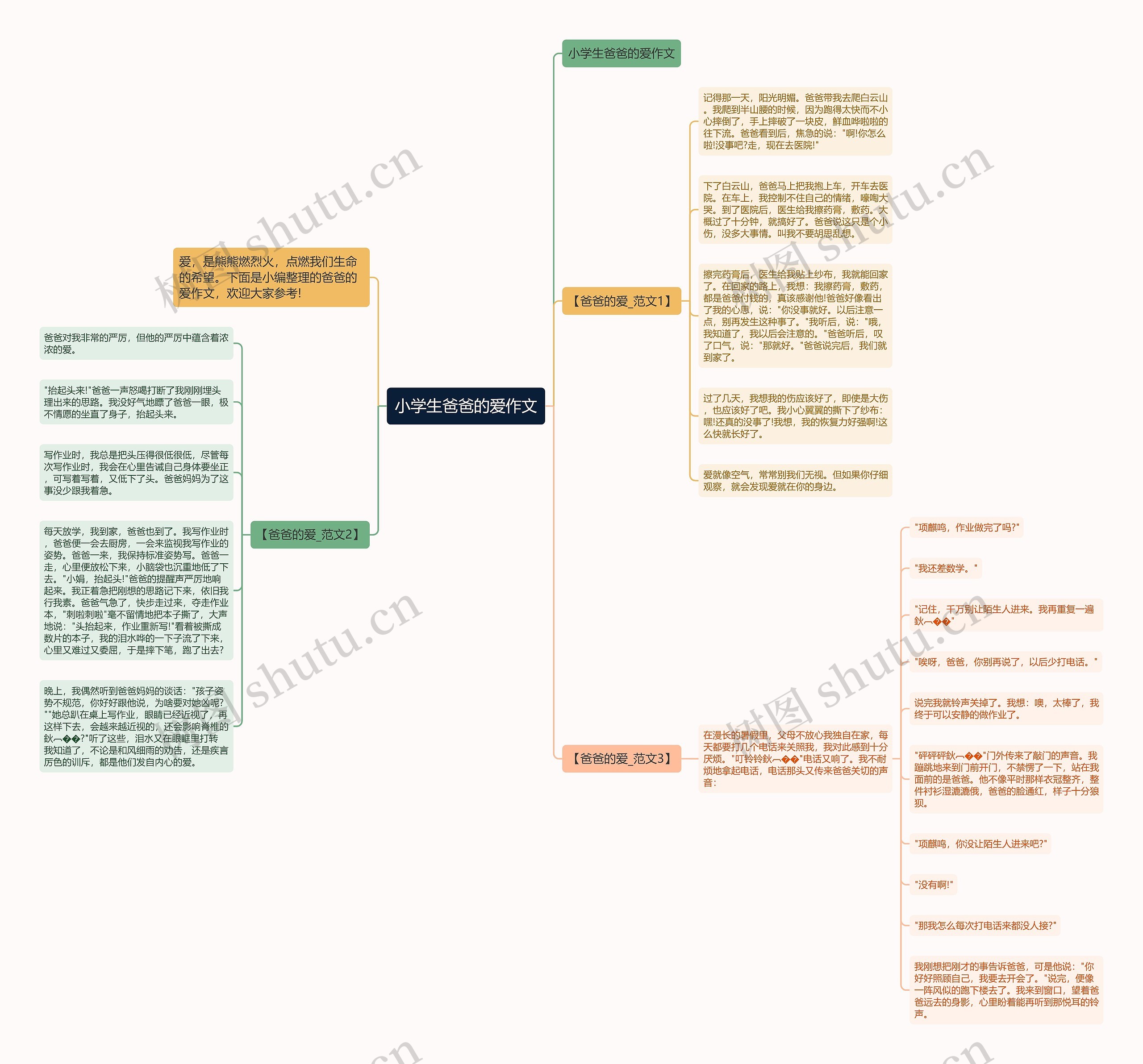 小学生爸爸的爱作文思维导图