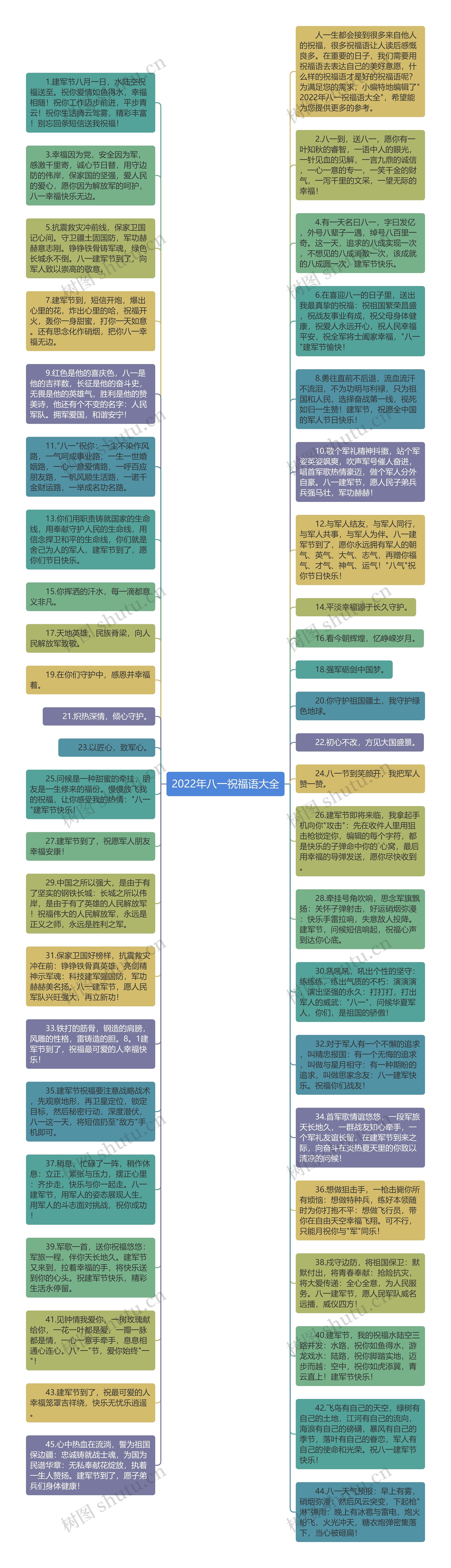 2022年八一祝福语大全思维导图