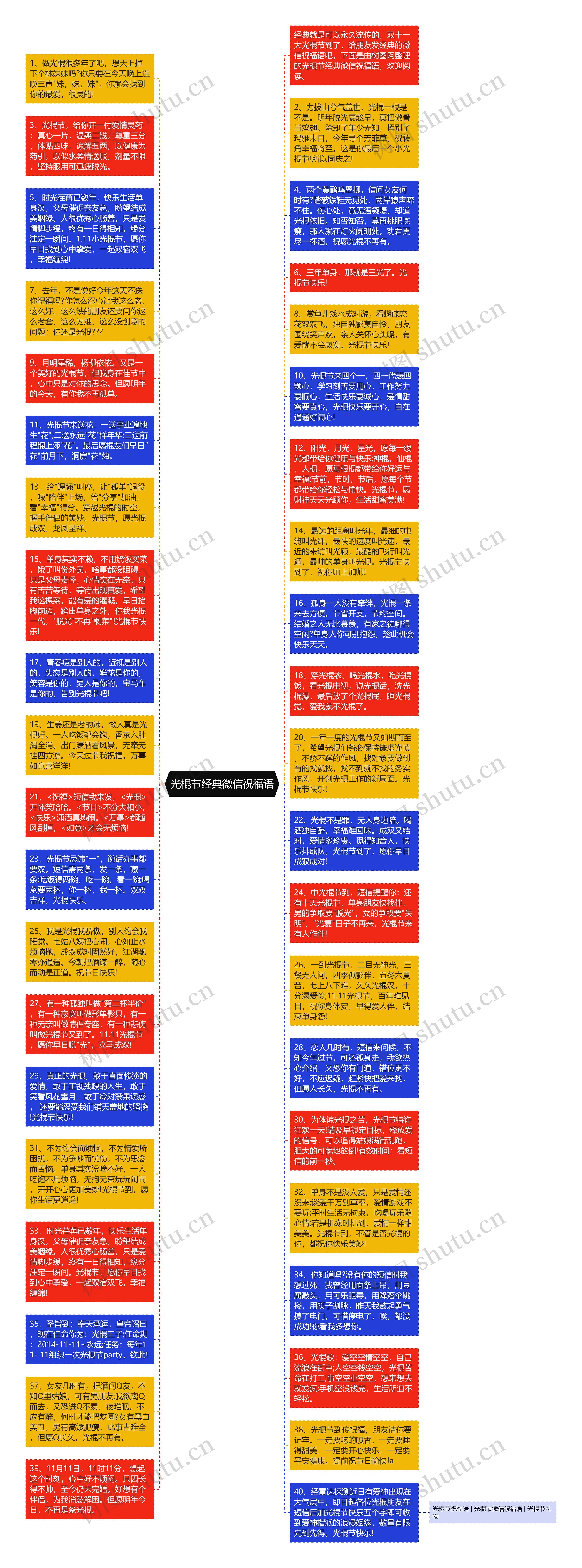 光棍节经典微信祝福语思维导图