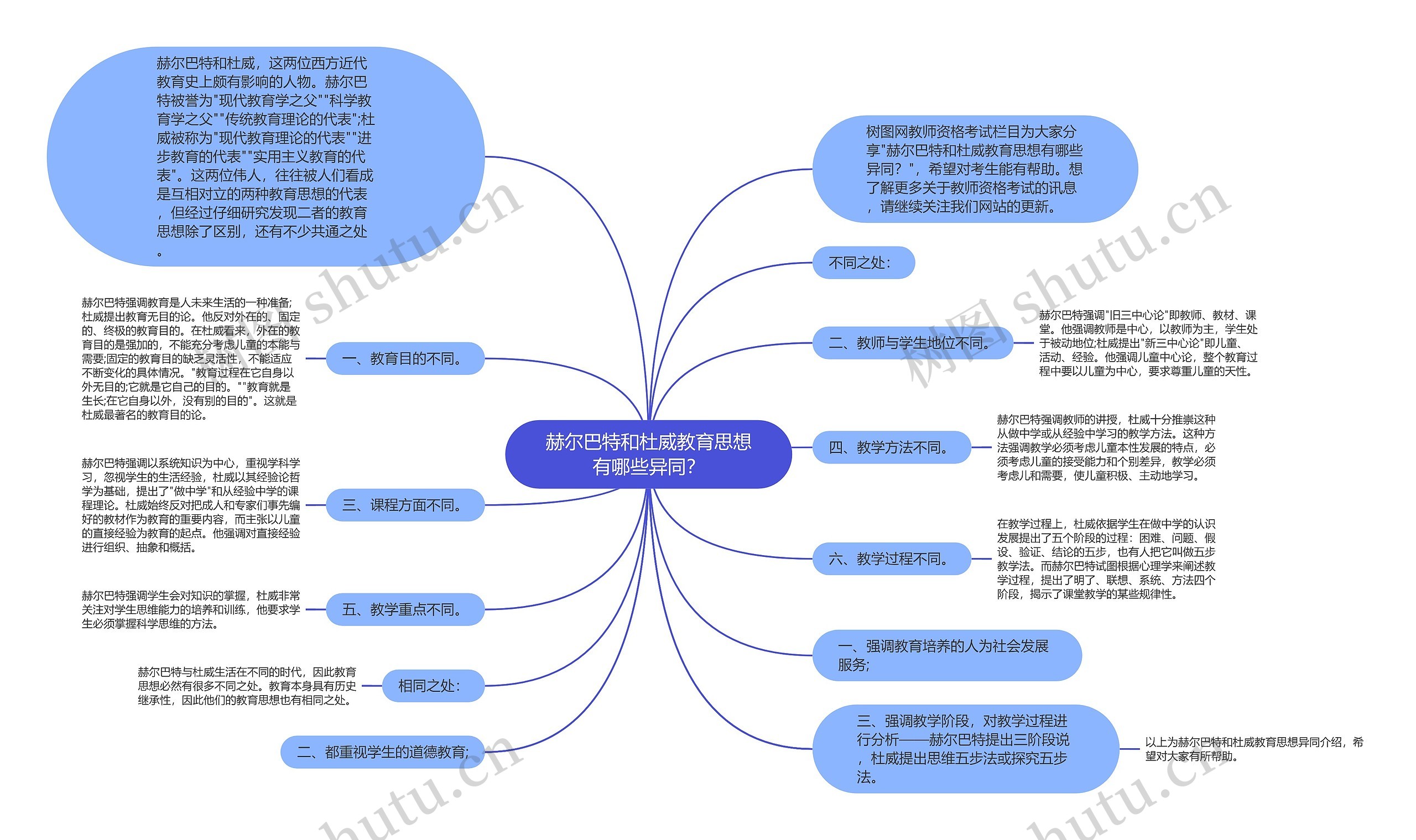 赫尔巴特和杜威教育思想有哪些异同？思维导图