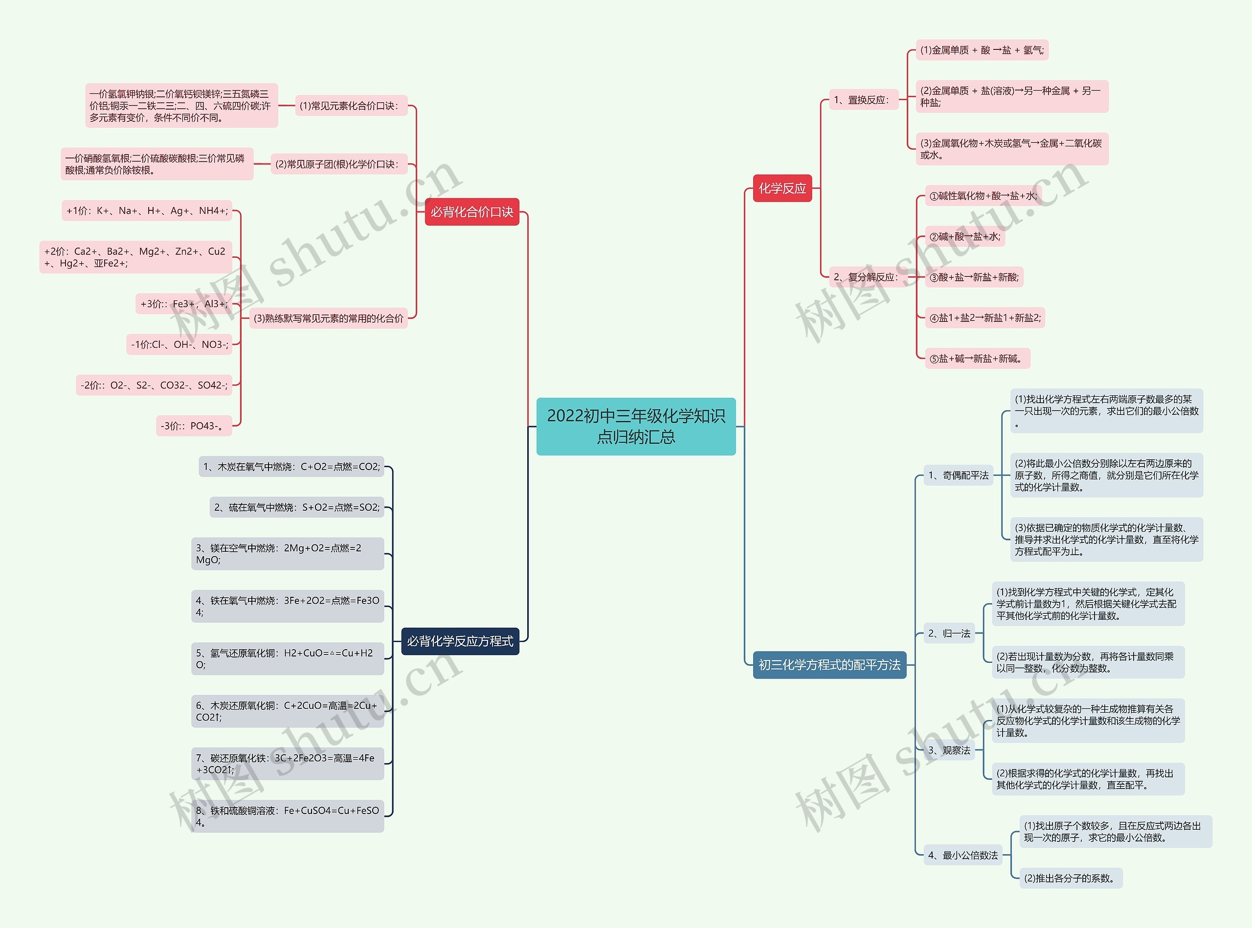 2022初中三年级化学知识点归纳汇总思维导图