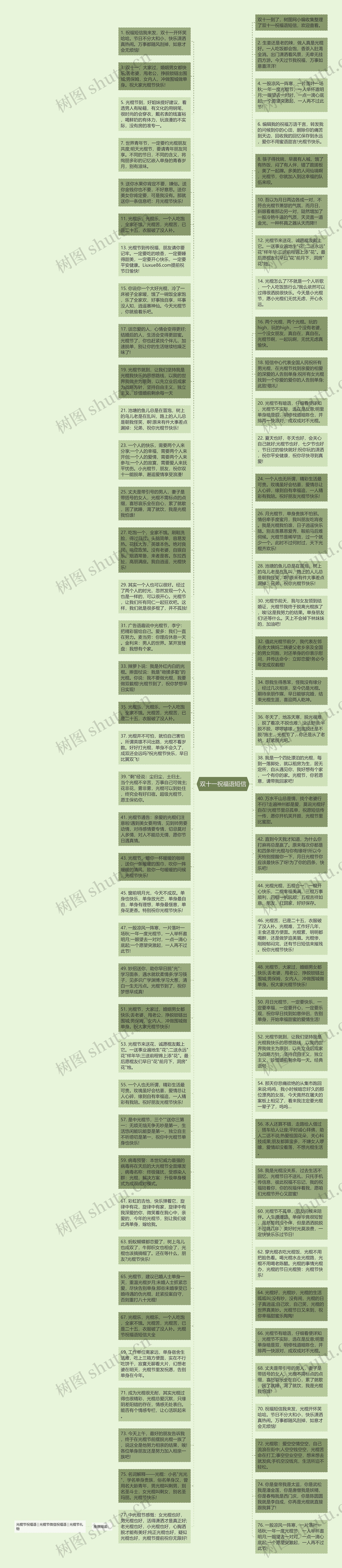 双十一祝福语短信思维导图