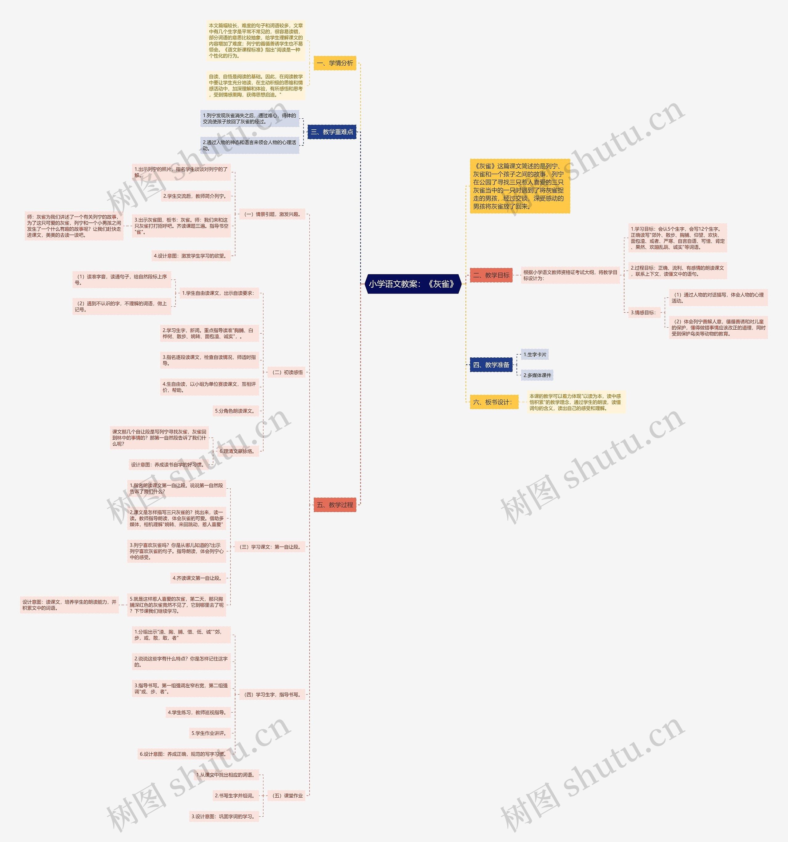 小学语文教案：《灰雀》思维导图